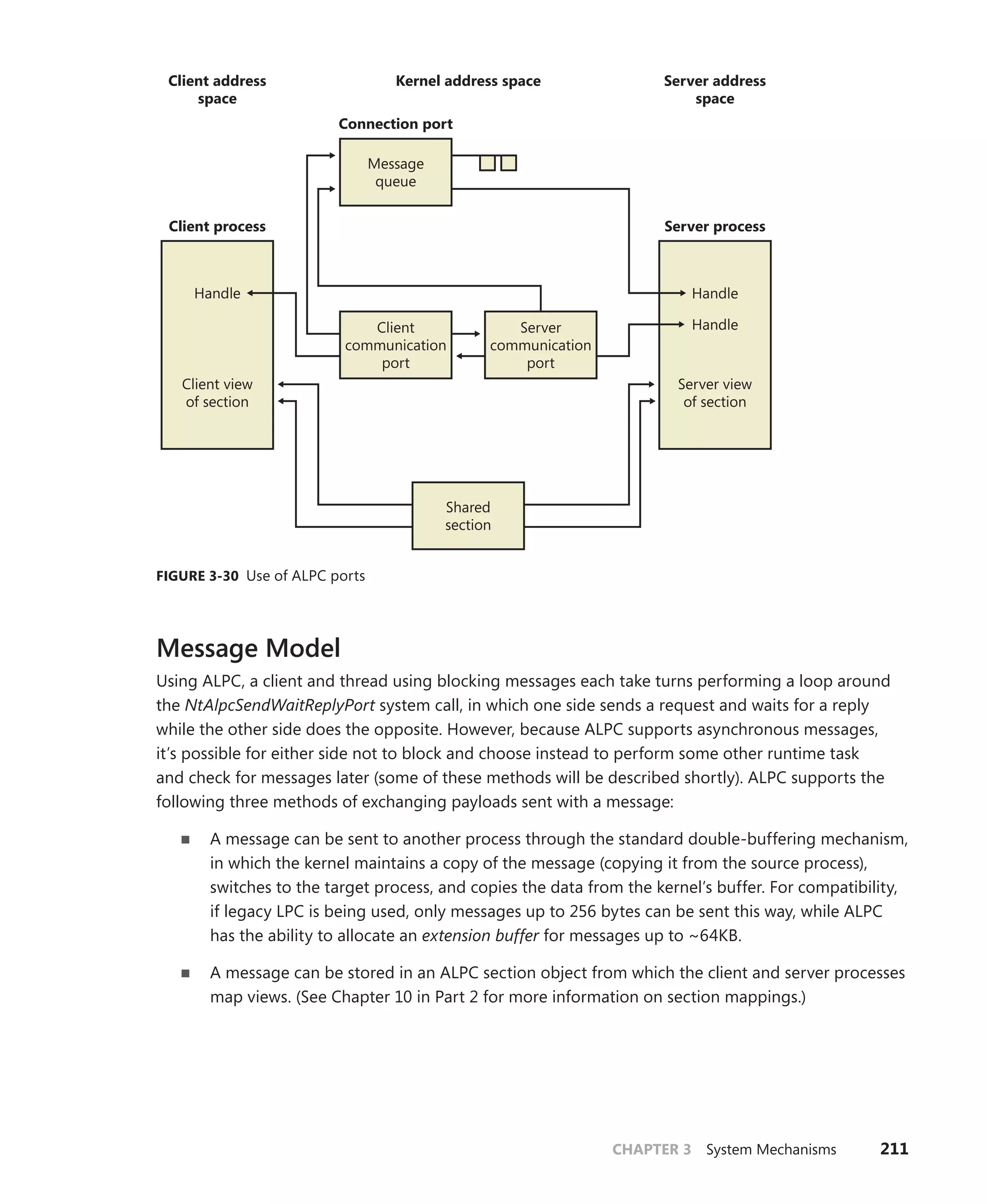 CHAPTER 3 System Mechanisms 211
Connection port
Client address
space
Kernel address space Server address
space
Server process
Handle
Handle
Server view
of section
Server
communication
port
Client
communication
port
Client view
of section
Handle
Shared
section
Message
queue
Client process
FIGURE 3-30 Use of ALPC ports
Message Model
Using ALPC, a client and thread using blocking messages each take turns performing a loop around
the NtAlpcSendWaitReplyPort system call, in which one side sends a request and waits for a reply
while the other side does the opposite. However, because ALPC supports asynchronous messages,
it’s possible for either side not to block and choose instead to perform some other runtime task
and check for messages later (some of these methods will be described shortly). ALPC supports the
­following three methods of exchanging payloads sent with a message:
■
■ A message can be sent to another process through the standard double-buffering mechanism,
in which the kernel maintains a copy of the message (copying it from the source process),
switches to the target process, and copies the data from the kernel’s buffer. For compatibility,
if legacy LPC is being used, only messages up to 256 bytes can be sent this way, while ALPC
has the ability to allocate an extension buffer for messages up to ~64KB.
■
■ A message can be stored in an ALPC section object from which the client and server processes
map views. (See Chapter 10 in Part 2 for more information on section mappings.)
 