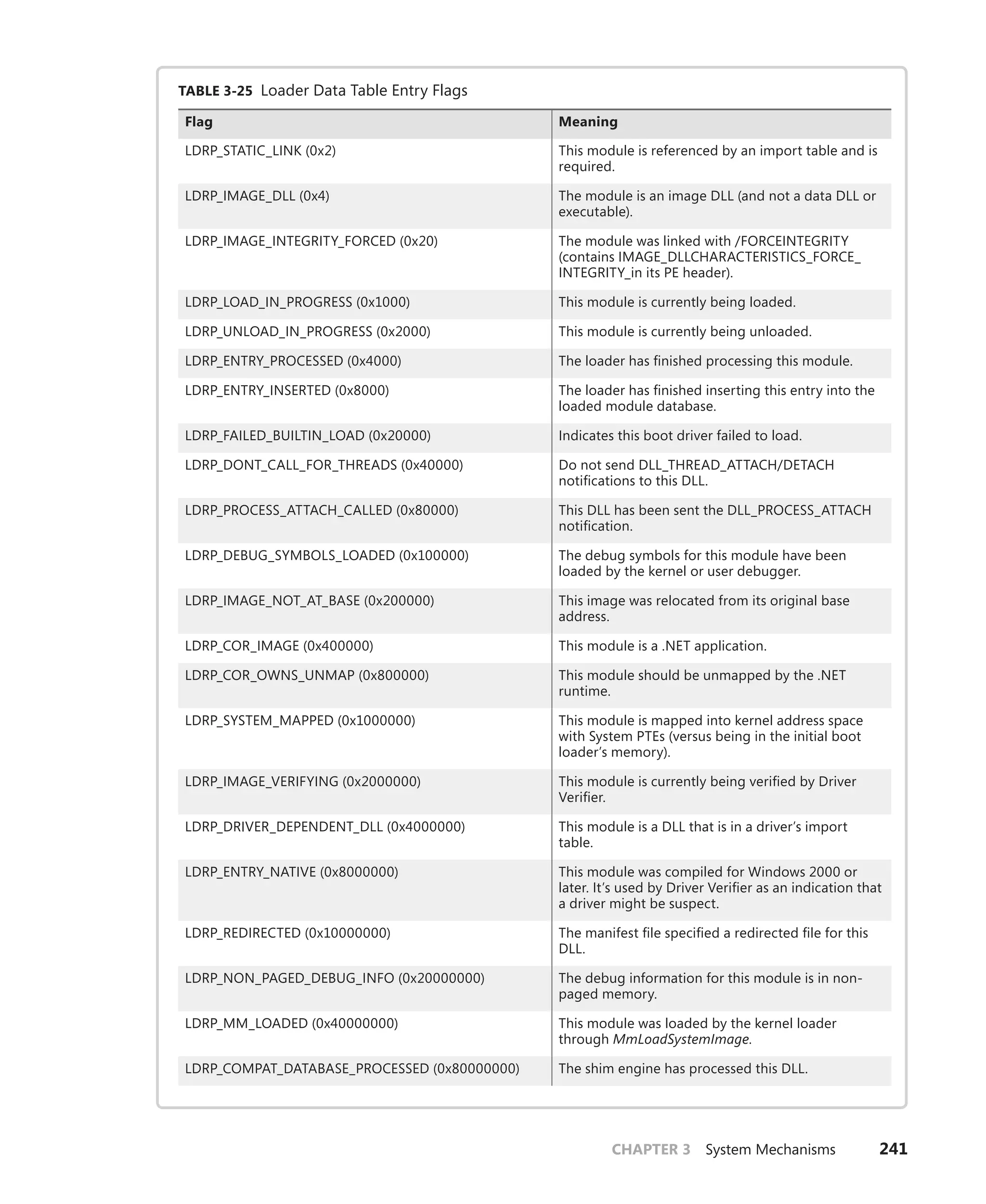 CHAPTER 3 System Mechanisms 241
TABLE 3-25 Loader Data Table Entry Flags
Flag Meaning
LDRP_STATIC_LINK (0x2) This module is referenced by an import table and is
required.
LDRP_IMAGE_DLL (0x4) The module is an image DLL (and not a data DLL or
executable).
LDRP_IMAGE_INTEGRITY_FORCED (0x20) The module was linked with /FORCEINTEGRITY
(contains IMAGE_DLLCHARACTERISTICS_FORCE_
INTEGRITY_in its PE header).
LDRP_LOAD_IN_PROGRESS (0x1000) This module is currently being loaded.
LDRP_UNLOAD_IN_PROGRESS (0x2000) This module is currently being unloaded.
LDRP_ENTRY_PROCESSED (0x4000) The loader has finished processing this module.
LDRP_ENTRY_INSERTED (0x8000) The loader has finished inserting this entry into the
loaded module database.
LDRP_FAILED_BUILTIN_LOAD (0x20000) Indicates this boot driver failed to load.
LDRP_DONT_CALL_FOR_THREADS (0x40000) Do not send DLL_THREAD_ATTACH/DETACH
­
notifications to this DLL.
LDRP_PROCESS_ATTACH_CALLED (0x80000) This DLL has been sent the DLL_PROCESS_ATTACH
notification.
LDRP_DEBUG_SYMBOLS_LOADED (0x100000) The debug symbols for this module have been
loaded by the kernel or user debugger.
LDRP_IMAGE_NOT_AT_BASE (0x200000) This image was relocated from its original base
­address.
LDRP_COR_IMAGE (0x400000) This module is a .NET application.
LDRP_COR_OWNS_UNMAP (0x800000) This module should be unmapped by the .NET
­runtime.
LDRP_SYSTEM_MAPPED (0x1000000) This module is mapped into kernel address space
with System PTEs (versus being in the initial boot
loader’s memory).
LDRP_IMAGE_VERIFYING (0x2000000) This module is currently being verified by Driver
Verifier.
LDRP_DRIVER_DEPENDENT_DLL (0x4000000) This module is a DLL that is in a driver’s import
table.
LDRP_ENTRY_NATIVE (0x8000000) This module was compiled for Windows 2000 or
later. It’s used by Driver Verifier as an indication that
a driver might be suspect.
LDRP_REDIRECTED (0x10000000) The manifest file specified a redirected file for this
DLL.
LDRP_NON_PAGED_DEBUG_INFO (0x20000000) The debug information for this module is in non-
paged memory.
LDRP_MM_LOADED (0x40000000) This module was loaded by the kernel loader
through MmLoadSystemImage.
LDRP_COMPAT_DATABASE_PROCESSED (0x80000000) The shim engine has processed this DLL.
 