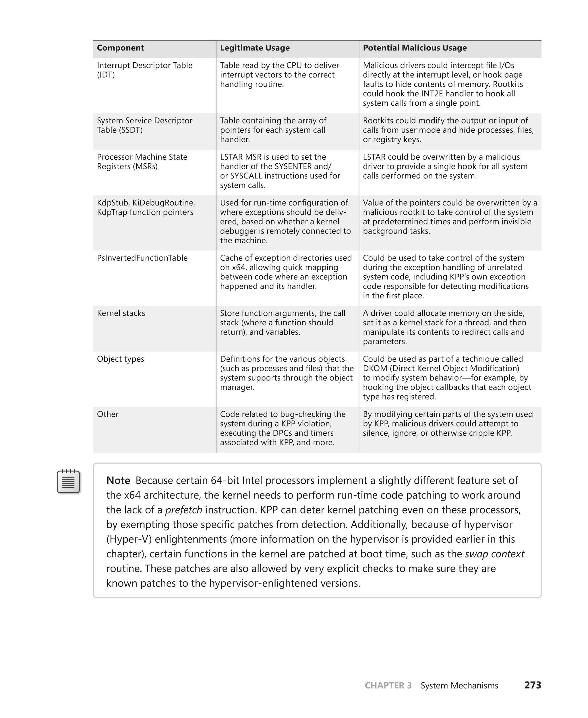 CHAPTER 3 System Mechanisms 273
Component Legitimate Usage Potential Malicious Usage
Interrupt Descriptor Table
(IDT)
Table read by the CPU to deliver
interrupt vectors to the correct
­handling routine.
Malicious drivers could intercept file I/Os
directly at the interrupt level, or hook page
faults to hide contents of memory. Rootkits
could hook the INT2E handler to hook all
­
system calls from a single point.
System Service Descriptor
Table (SSDT)
Table containing the array of
­
pointers for each system call
­handler.
Rootkits could modify the output or input of
calls from user mode and hide processes, files,
or registry keys.
Processor Machine State
Registers (MSRs)
LSTAR MSR is used to set the
handler of the SYSENTER and/
or SYSCALL instructions used for
­system calls.
LSTAR could be overwritten by a malicious
driver to provide a single hook for all system
calls performed on the system.
KdpStub, KiDebugRoutine,
KdpTrap function pointers
Used for run-time configuration of
where exceptions should be deliv-
ered, based on whether a kernel
debugger is remotely connected to
the machine.
Value of the pointers could be overwritten by a
malicious rootkit to take control of the system
at predetermined times and perform invisible
background tasks.
PsInvertedFunctionTable Cache of exception directories used
on x64, allowing quick mapping
between code where an exception
happened and its handler.
Could be used to take control of the system
during the exception handling of unrelated
system code, including KPP’s own exception
code responsible for detecting modifications
in the first place.
Kernel stacks Store function arguments, the call
stack (where a function should
­
return), and variables.
A driver could allocate memory on the side,
set it as a kernel stack for a thread, and then
manipulate its contents to redirect calls and
parameters.
Object types Definitions for the various objects
(such as processes and files) that the
system supports through the object
manager.
Could be used as part of a technique called
DKOM (Direct Kernel Object Modification)
to modify system behavior—for example, by
hooking the object callbacks that each object
type has registered.
Other Code related to bug-checking the
system during a KPP violation,
­
executing the DPCs and timers
­
associated with KPP, and more.
By modifying certain parts of the system used
by KPP, malicious drivers could attempt to
silence, ignore, or otherwise cripple KPP.
Note Because certain 64-bit Intel processors implement a slightly different feature set of
the x64 architecture, the kernel needs to perform run-time code patching to work around
the lack of a prefetch instruction. KPP can deter kernel patching even on these processors,
by exempting those specific patches from detection. Additionally, because of hypervisor
(Hyper-V) enlightenments (more information on the hypervisor is provided earlier in this
chapter), certain functions in the kernel are patched at boot time, such as the swap ­context
routine. These patches are also allowed by very explicit checks to make sure they are
known patches to the hypervisor-enlightened versions.
 