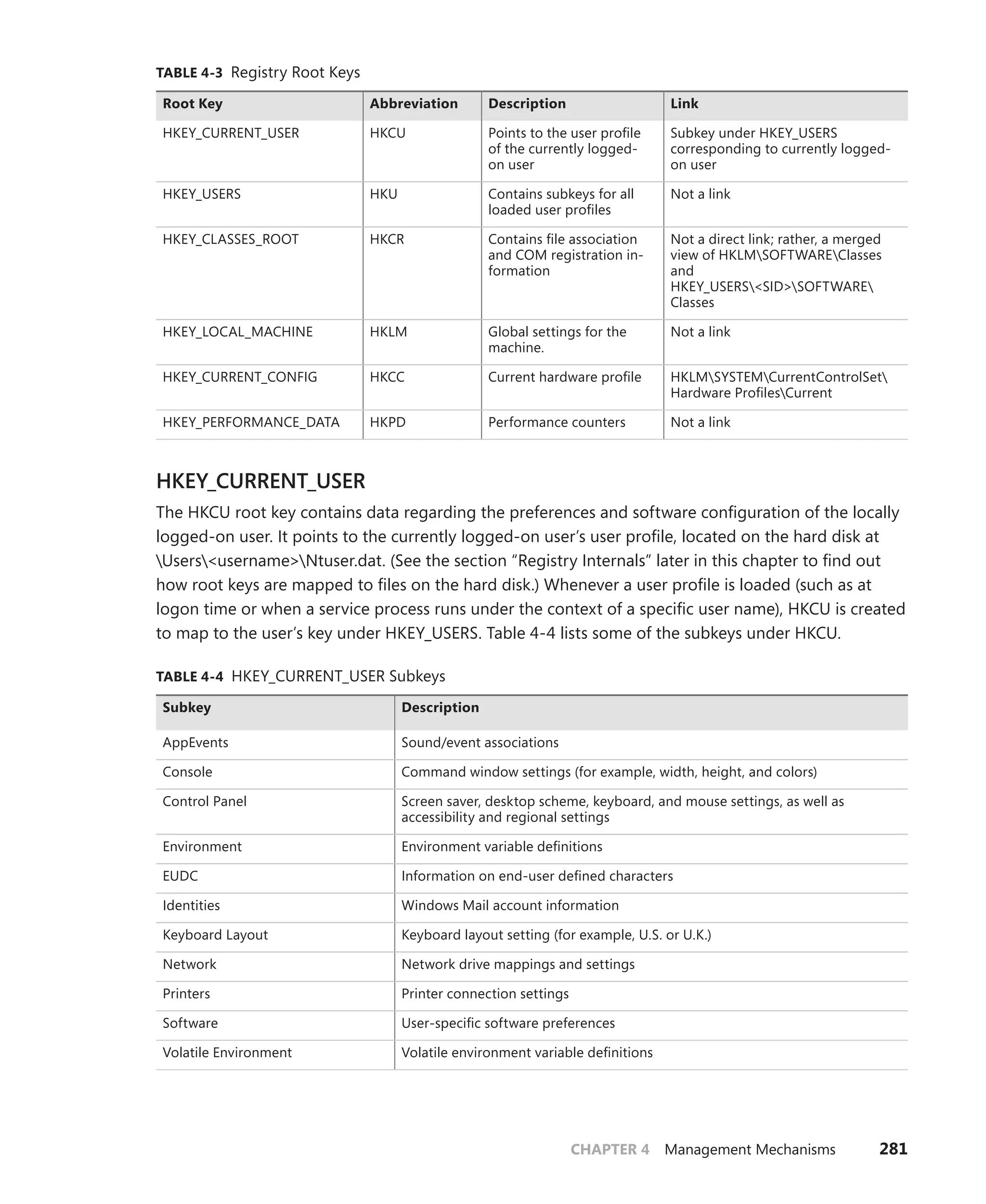 CHAPTER 4 Management Mechanisms 281
TABLE 4-3 Registry Root Keys
Root Key Abbreviation Description Link
HKEY_CURRENT_USER HKCU Points to the user profile
of the currently logged-
on user
Subkey under HKEY_USERS
­
corresponding to currently logged-
on user
HKEY_USERS HKU Contains subkeys for all
loaded user profiles
Not a link
HKEY_CLASSES_ROOT HKCR Contains file association
and COM registration in-
formation
Not a direct link; rather, a merged
view of HKLMSOFTWAREClasses
and ­
HKEY_USERS<SID>SOFTWARE
Classes
HKEY_LOCAL_MACHINE HKLM Global settings for the
machine.
Not a link
HKEY_CURRENT_CONFIG HKCC Current hardware profile HKLMSYSTEMCurrentControlSet
Hardware ProfilesCurrent
HKEY_PERFORMANCE_DATA HKPD Performance counters Not a link
HKEY_CURRENT_USER
The HKCU root key contains data regarding the preferences and software configuration of the locally
logged-on user. It points to the currently logged-on user’s user profile, located on the hard disk at
Users<username>Ntuser.dat. (See the section “Registry Internals” later in this chapter to find out
how root keys are mapped to files on the hard disk.) Whenever a user profile is loaded (such as at
logon time or when a service process runs under the context of a specific user name), HKCU is created
to map to the user’s key under HKEY_USERS. Table 4-4 lists some of the subkeys under HKCU.
TABLE 4-4 HKEY_CURRENT_USER Subkeys
Subkey Description
AppEvents Sound/event associations
Console Command window settings (for example, width, height, and colors)
Control Panel Screen saver, desktop scheme, keyboard, and mouse settings, as well as
­
accessibility and regional settings
Environment Environment variable definitions
EUDC Information on end-user defined characters
Identities Windows Mail account information
Keyboard Layout Keyboard layout setting (for example, U.S. or U.K.)
Network Network drive mappings and settings
Printers Printer connection settings
Software User-specific software preferences
Volatile Environment Volatile environment variable definitions
 