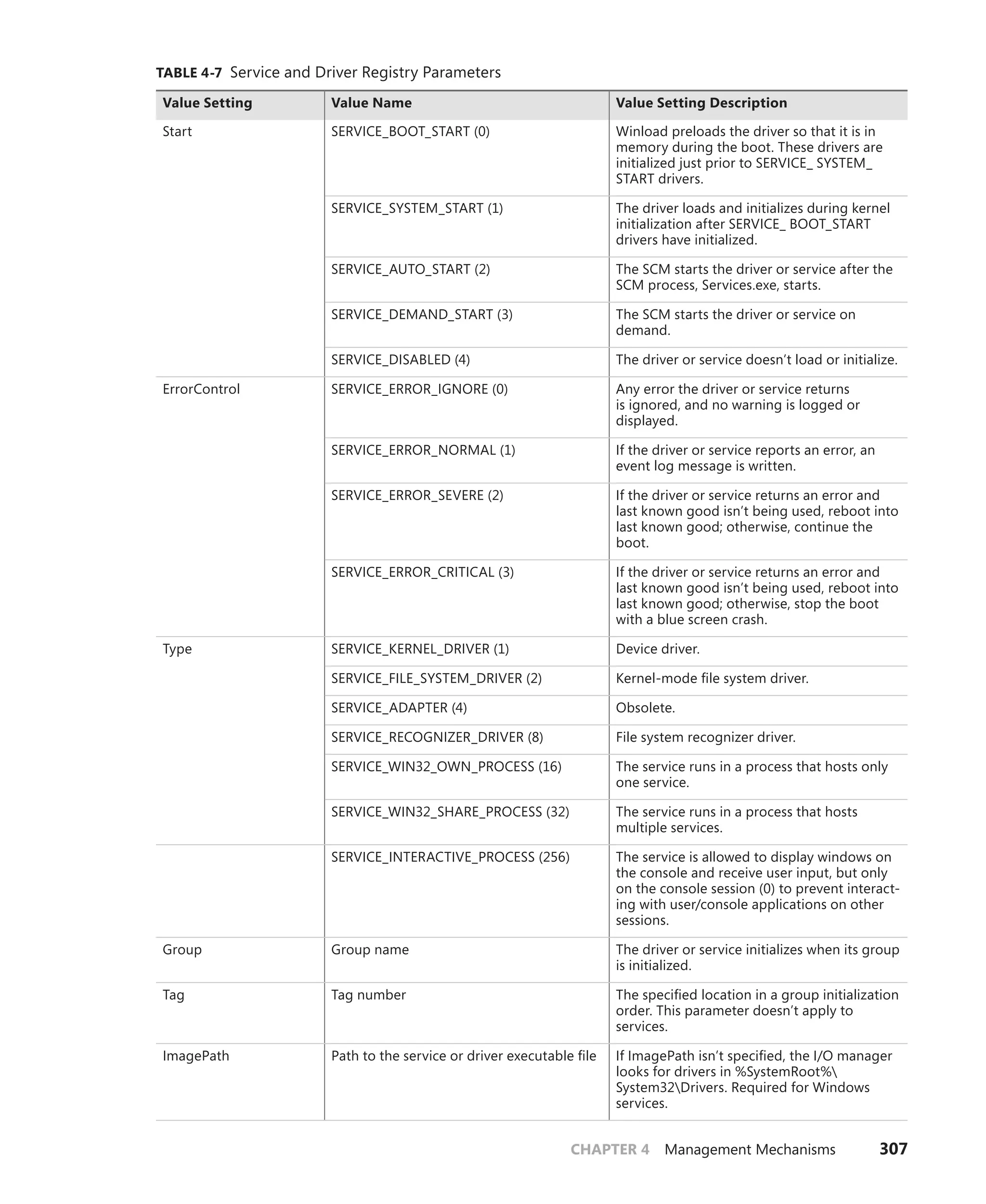 CHAPTER 4 Management Mechanisms 307
TABLE 4-7 Service and Driver Registry Parameters
Value Setting Value Name Value Setting Description
Start SERVICE_BOOT_START (0) Winload preloads the driver so that it is in
memory during the boot. These drivers are
initialized just prior to SERVICE_ SYSTEM_
START drivers.
SERVICE_SYSTEM_START (1) The driver loads and initializes during kernel
initialization after SERVICE_ BOOT_START
drivers have initialized.
SERVICE_AUTO_START (2) The SCM starts the driver or service after the
SCM process, Services.exe, starts.
SERVICE_DEMAND_START (3) The SCM starts the driver or service on
­demand.
SERVICE_DISABLED (4) The driver or service doesn’t load or initialize.
ErrorControl SERVICE_ERROR_IGNORE (0) Any error the driver or service returns
is ­
ignored, and no warning is logged or
­displayed.
SERVICE_ERROR_NORMAL (1) If the driver or service reports an error, an
event log message is written.
SERVICE_ERROR_SEVERE (2) If the driver or service returns an error and
last known good isn’t being used, reboot into
last known good; otherwise, continue the
boot.
SERVICE_ERROR_CRITICAL (3) If the driver or service returns an error and
last known good isn’t being used, reboot into
last known good; otherwise, stop the boot
with a blue screen crash.
Type SERVICE_KERNEL_DRIVER (1) Device driver.
SERVICE_FILE_SYSTEM_DRIVER (2) Kernel-mode file system driver.
SERVICE_ADAPTER (4) Obsolete.
SERVICE_RECOGNIZER_DRIVER (8) File system recognizer driver.
SERVICE_WIN32_OWN_PROCESS (16) The service runs in a process that hosts only
one service.
SERVICE_WIN32_SHARE_PROCESS (32) The service runs in a process that hosts
­multiple services.
SERVICE_INTERACTIVE_PROCESS (256) The service is allowed to display windows on
the console and receive user input, but only
on the console session (0) to prevent interact-
ing with user/console applications on other
sessions.
Group Group name The driver or service initializes when its group
is initialized.
Tag Tag number The specified location in a group ­
initialization
order. This parameter doesn’t apply to
­services.
ImagePath Path to the service or driver executable file If ImagePath isn’t specified, the I/O ­
manager
looks for drivers in %SystemRoot%
System32Drivers. Required for Windows
services.
 