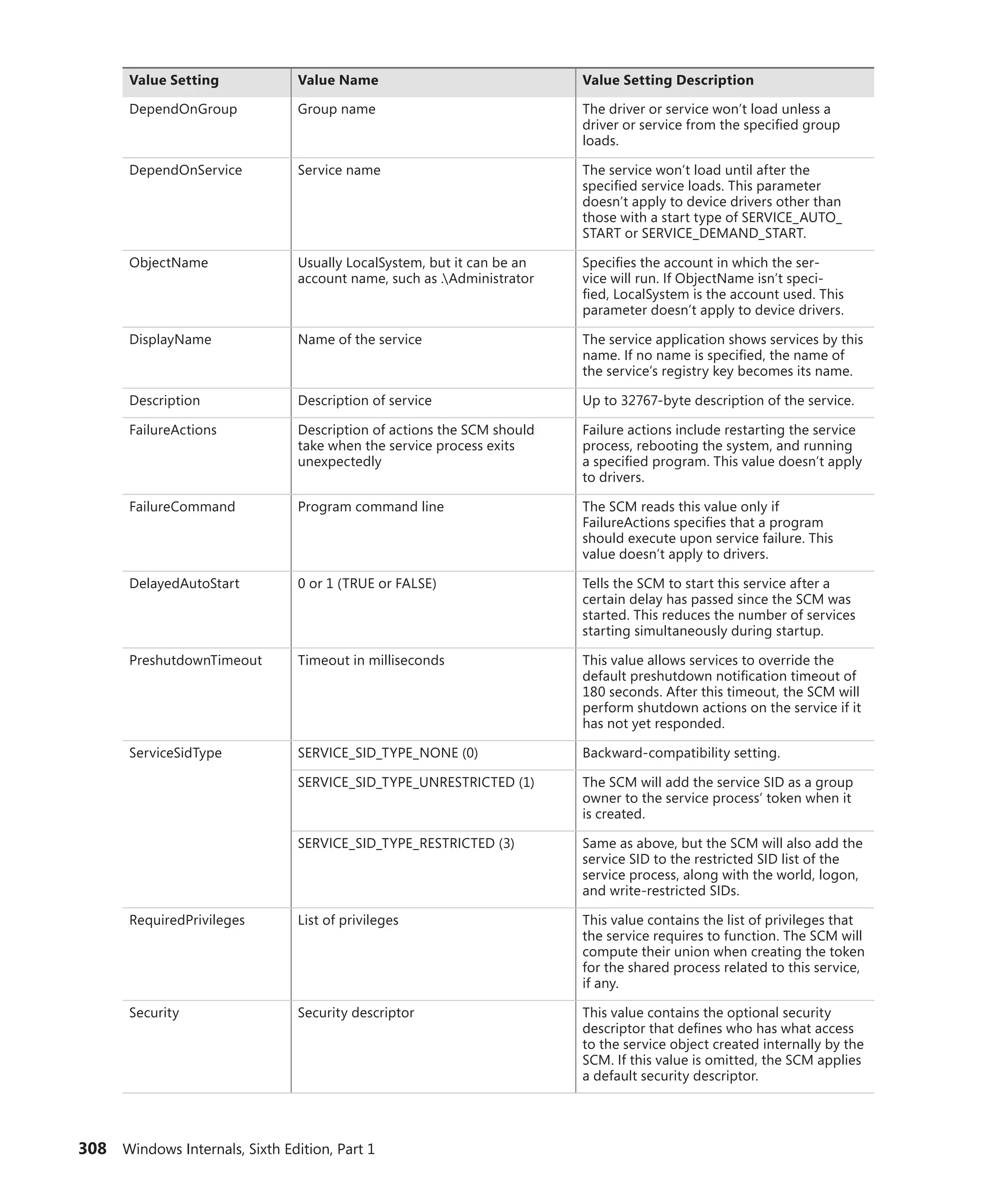 308 Windows Internals, Sixth Edition, Part 1
Value Setting Value Name Value Setting Description
DependOnGroup Group name The driver or service won’t load unless a
­
driver or service from the specified group
loads.
DependOnService Service name The service won’t load until after the
­
specified service loads. This parameter
doesn’t apply to device drivers other than
those with a start type of SERVICE_AUTO_
START or SERVICE_DEMAND_START.
ObjectName Usually LocalSystem, but it can be an
­
account name, such as .Administrator
Specifies the account in which the ser-
vice will run. If ObjectName isn’t speci-
fied, LocalSystem is the account used. This
­
parameter doesn’t apply to device drivers.
DisplayName Name of the service The service application shows services by this
name. If no name is specified, the name of
the service’s registry key becomes its name.
Description Description of service Up to 32767-byte description of the service.
FailureActions Description of actions the SCM should
take when the service process exits
­unexpectedly
Failure actions include restarting the service
process, rebooting the system, and running
a specified program. This value doesn’t apply
to drivers.
FailureCommand Program command line The SCM reads this value only if
FailureActions specifies that a program
should execute upon service failure. This
value doesn’t apply to drivers.
DelayedAutoStart 0 or 1 (TRUE or FALSE) Tells the SCM to start this service after a
certain delay has passed since the SCM was
started. This reduces the number of services
starting simultaneously during startup.
PreshutdownTimeout Timeout in milliseconds This value allows services to override the
default preshutdown notification timeout of
180 seconds. After this timeout, the SCM will
perform shutdown actions on the service if it
has not yet responded.
ServiceSidType SERVICE_SID_TYPE_NONE (0) Backward-compatibility setting.
SERVICE_SID_TYPE_UNRESTRICTED (1) The SCM will add the service SID as a group
owner to the service process’ token when it
is created.
SERVICE_SID_TYPE_RESTRICTED (3) Same as above, but the SCM will also add the
service SID to the restricted SID list of the
service process, along with the world, logon,
and write-restricted SIDs.
RequiredPrivileges List of privileges This value contains the list of privileges that
the service requires to function. The SCM will
compute their union when creating the token
for the shared process related to this service,
if any.
Security Security descriptor This value contains the optional security
­
descriptor that defines who has what access
to the service object created internally by the
SCM. If this value is omitted, the SCM applies
a default security descriptor.
 