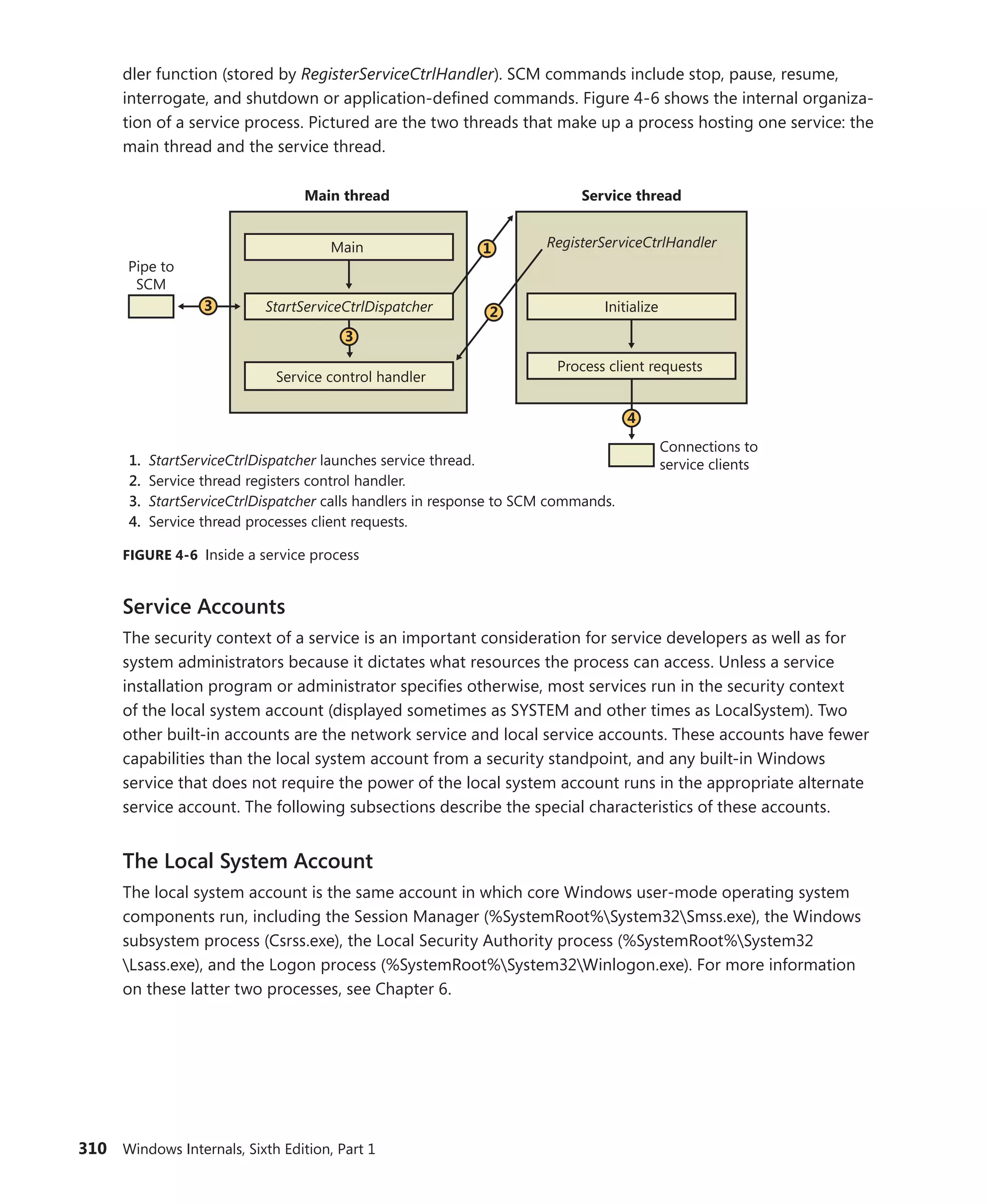 310 Windows Internals, Sixth Edition, Part 1
dler function (stored by RegisterServiceCtrlHandler). SCM commands include stop, pause, resume,
­
interrogate, and shutdown or application-defined commands. Figure 4-6 shows the internal organiza-
tion of a service process. Pictured are the two threads that make up a process hosting one service: the
main thread and the service thread.
Pipe to
SCM
Main
StartServiceCtrlDispatcher
Service control handler
RegisterServiceCtrlHandler
Initialize
Process client requests
Main thread
Connections to
service clients
Service thread
1. StartServiceCtrlDispatcher launches service thread.
2. Service thread registers control handler.
3. StartServiceCtrlDispatcher calls handlers in response to SCM commands.
4. Service thread processes client requests.
2
3
3
1
4
FIGURE 4-6 Inside a service process
Service Accounts
The security context of a service is an important consideration for service developers as well as for
system administrators because it dictates what resources the process can access. Unless a service
installation program or administrator specifies otherwise, most services run in the security context
of the local system account (displayed sometimes as SYSTEM and other times as LocalSystem). Two
other built-in accounts are the network service and local service accounts. These accounts have fewer
­
capabilities than the local system account from a security standpoint, and any built-in Windows
service that does not require the power of the local system account runs in the appropriate alternate
service account. The following subsections describe the special characteristics of these accounts.
The Local System Account
The local system account is the same account in which core Windows user-mode operating system
components run, including the Session Manager (%SystemRoot%System32Smss.exe), the Windows
subsystem process (Csrss.exe), the Local Security Authority process (%SystemRoot%System32
Lsass.exe), and the Logon process (%SystemRoot%System32Winlogon.exe). For more information
on these latter two processes, see Chapter 6.
 
