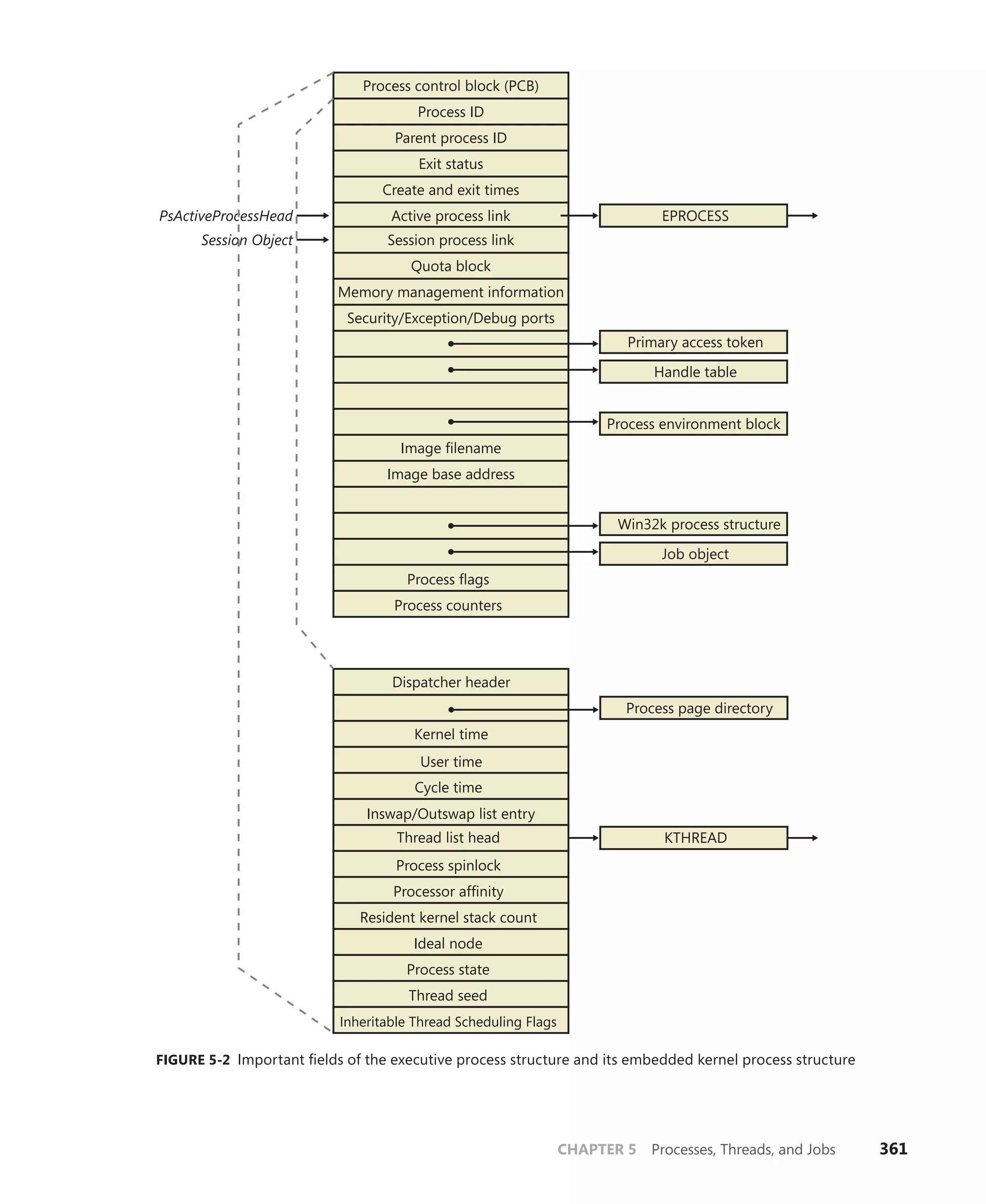 CHAPTER 5 Processes, Threads, and Jobs 361
Process control block (PCB)
Process ID
Parent process ID
Exit status
Create and exit times
Active process link
Primary access token
EPROCESS
Handle table
Quota block
Memory management information
Security/Exception/Debug ports
Image filename
Image base address
Job object
Win32k process structure
PsActiveProcessHead
Process environment block
Process flags
Session Object Session process link
Process counters
Dispatcher header
Kernel time
KTHREAD
Process spinlock
Processor affinity
Process page directory
User time
Inswap/Outswap list entry
Resident kernel stack count
Cycle time
Ideal node
Process state
Thread seed
Inheritable Thread Scheduling Flags
Thread list head
FIGURE 5-2 Important fields of the executive process structure and its embedded kernel process structure
 