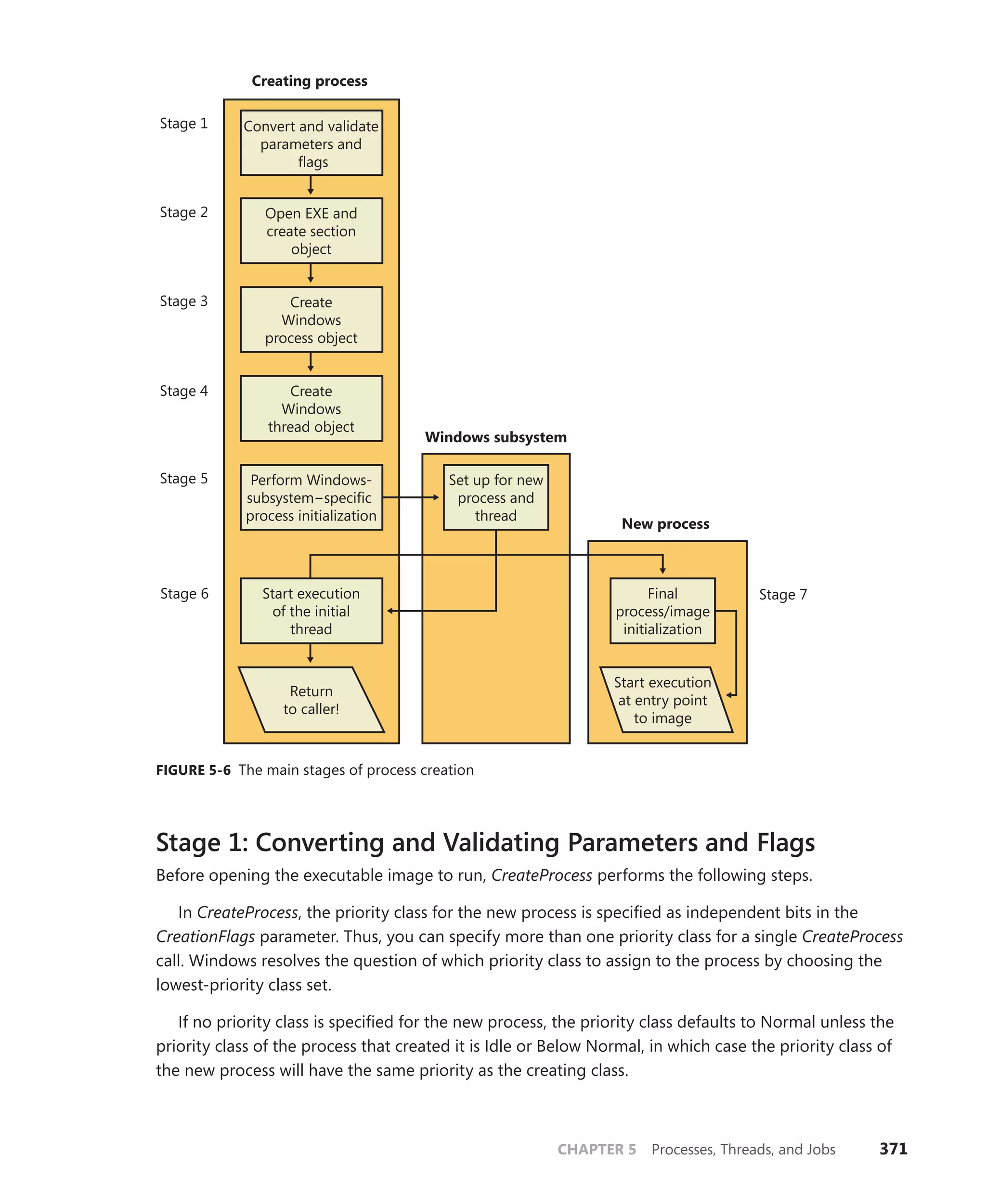 CHAPTER 5 Processes, Threads, and Jobs 371
Open EXE and
create section
object
Set up for new
process and
thread
Final
process/image
initialization
Create
Windows
process object
Create
Windows
thread object
Perform Windows-
subsystem−specific
process initialization
Start execution
of the initial
thread
Return
to caller!
Start execution
at entry point
to image
Creating process
Stage 1
Stage 2
Stage 3
Stage 4
Stage 5
Windows subsystem
New process
Stage 7
Convert and validate
parameters and
flags
Stage 6
FIGURE 5-6 The main stages of process creation
Stage 1: Converting and Validating Parameters and Flags
Before opening the executable image to run, CreateProcess performs the following steps.
In CreateProcess, the priority class for the new process is specified as independent bits in the
CreationFlags parameter. Thus, you can specify more than one priority class for a single CreateProcess
call. Windows resolves the question of which priority class to assign to the process by choosing the
lowest-priority class set.
If no priority class is specified for the new process, the priority class defaults to Normal unless the
priority class of the process that created it is Idle or Below Normal, in which case the priority class of
the new process will have the same priority as the creating class.
 