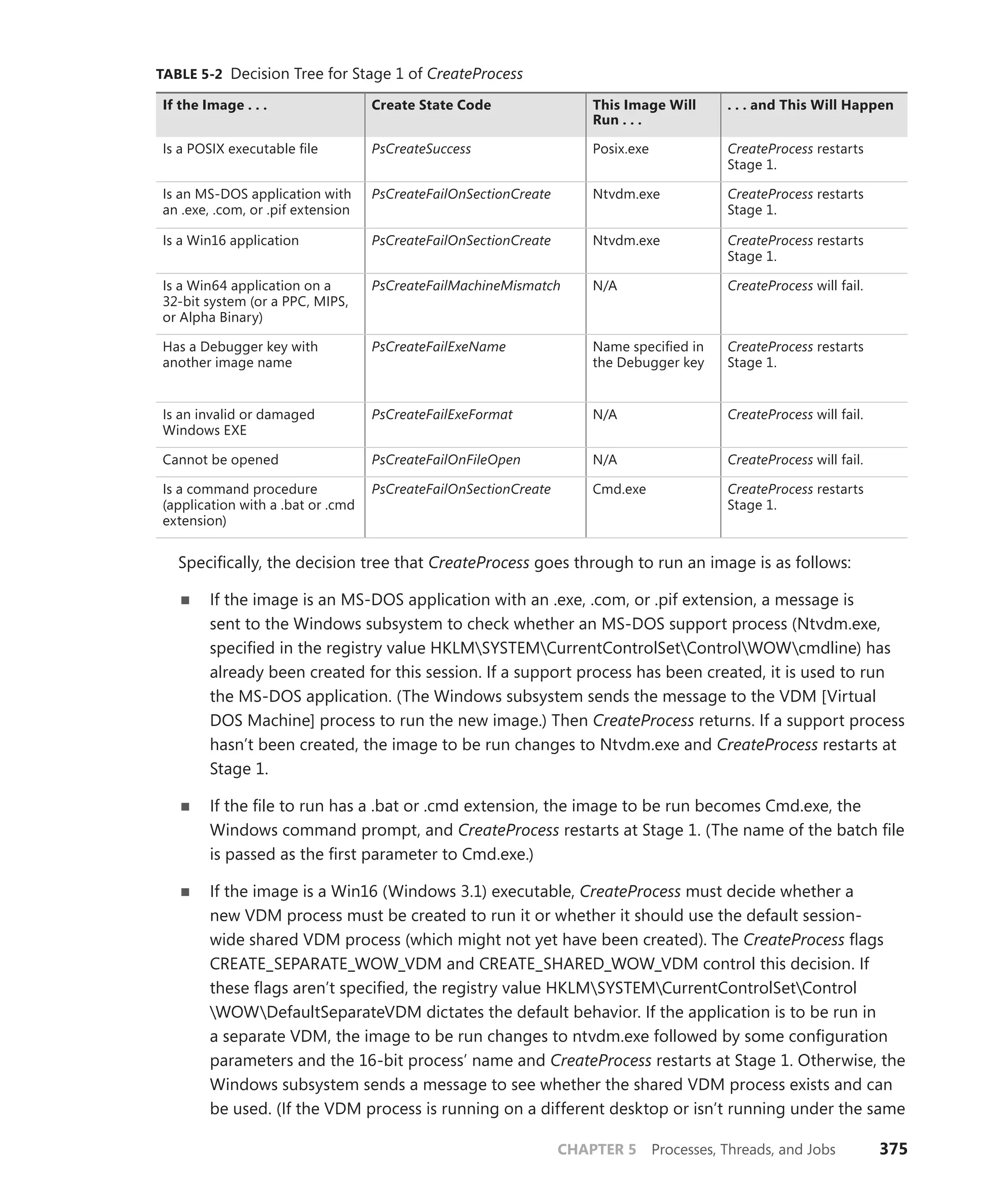 CHAPTER 5 Processes, Threads, and Jobs 375
TABLE 5-2 Decision Tree for Stage 1 of CreateProcess
If the Image . . . Create State Code This Image Will
Run . . .
. . . and This Will Happen
Is a POSIX executable file PsCreateSuccess Posix.exe CreateProcess restarts
Stage 1.
Is an MS-DOS application with
an .exe, .com, or .pif extension
PsCreateFailOnSectionCreate Ntvdm.exe CreateProcess restarts
Stage 1.
Is a Win16 application PsCreateFailOnSectionCreate Ntvdm.exe CreateProcess restarts
Stage 1.
Is a Win64 application on a
32-bit system (or a PPC, MIPS,
or Alpha Binary)
PsCreateFailMachineMismatch N/A CreateProcess will fail.
Has a Debugger key with
­
another image name
PsCreateFailExeName Name specified in
the Debugger key
CreateProcess restarts
Stage 1.
Is an invalid or damaged
Windows EXE
PsCreateFailExeFormat N/A CreateProcess will fail.
Cannot be opened PsCreateFailOnFileOpen N/A CreateProcess will fail.
Is a command procedure
(­
application with a .bat or .cmd
extension)
PsCreateFailOnSectionCreate Cmd.exe CreateProcess restarts
Stage 1.
Specifically, the decision tree that CreateProcess goes through to run an image is as follows:
■
■ If the image is an MS-DOS application with an .exe, .com, or .pif extension, a message is
sent to the Windows subsystem to check whether an MS-DOS support process (Ntvdm.exe,
specified in the registry value HKLMSYSTEMCurrentControlSetControlWOWcmdline) has
already been created for this session. If a support process has been created, it is used to run
the MS-DOS application. (The Windows subsystem sends the message to the VDM [Virtual
DOS Machine] process to run the new image.) Then CreateProcess returns. If a support process
hasn’t been created, the image to be run changes to Ntvdm.exe and CreateProcess restarts at
Stage 1.
■
■ If the file to run has a .bat or .cmd extension, the image to be run becomes Cmd.exe, the
­
Windows command prompt, and CreateProcess restarts at Stage 1. (The name of the batch file
is passed as the first parameter to Cmd.exe.)
■
■ If the image is a Win16 (Windows 3.1) executable, CreateProcess must decide whether a
new VDM process must be created to run it or whether it should use the default session-
wide shared VDM process (which might not yet have been created). The CreateProcess flags
­
CREATE_­
SEPARATE_WOW_VDM and CREATE_SHARED_WOW_VDM control this decision. If
these flags aren’t specified, the registry value HKLMSYSTEMCurrentControlSetControl
WOWDefaultSeparateVDM dictates the default behavior. If the application is to be run in
a separate VDM, the image to be run changes to ntvdm.exe followed by some configuration
parameters and the 16-bit process’ name and CreateProcess restarts at Stage 1. Otherwise, the
Windows subsystem sends a message to see whether the shared VDM process exists and can
be used. (If the VDM process is running on a different desktop or isn’t running under the same
 