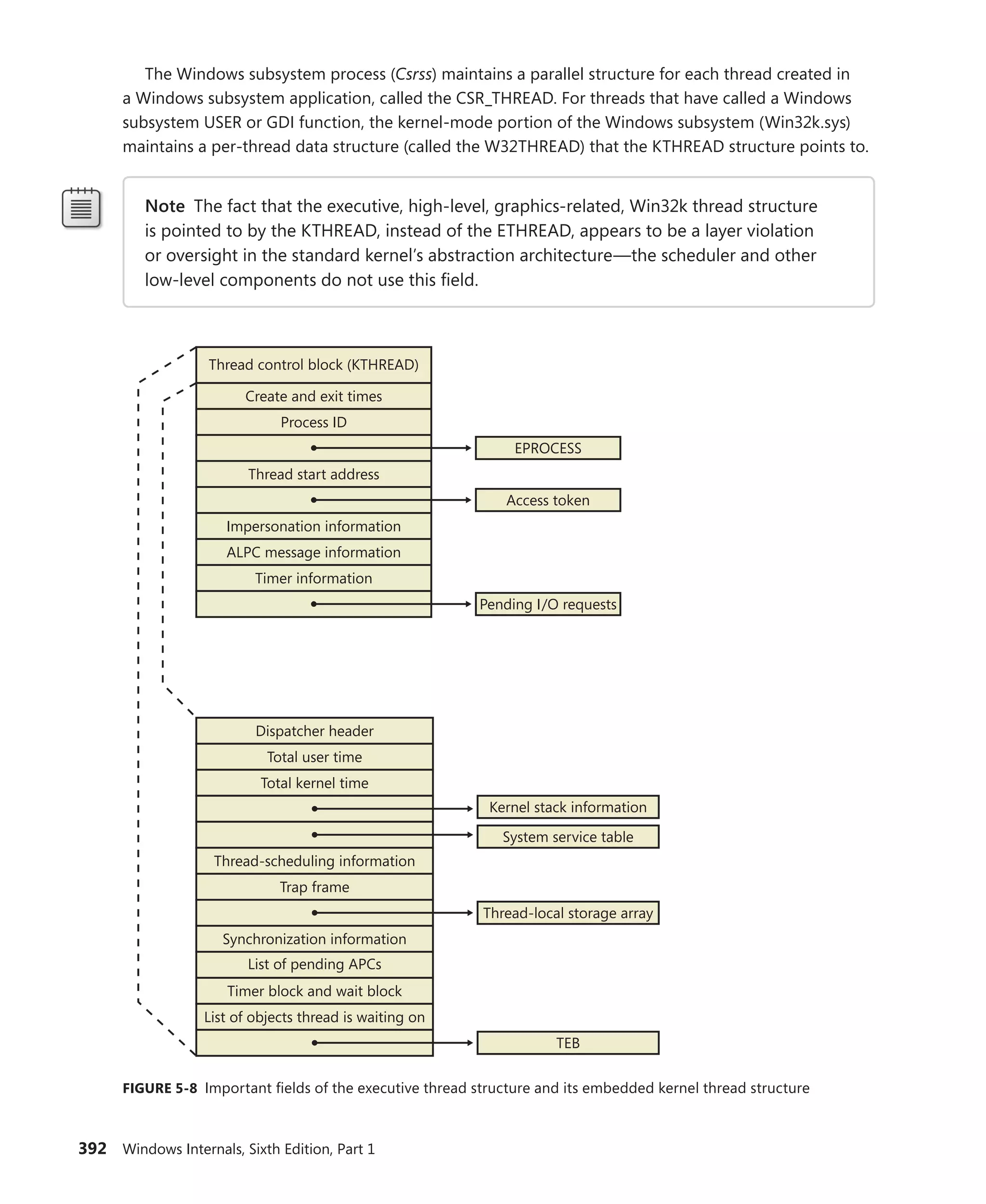 392 Windows Internals, Sixth Edition, Part 1
The Windows subsystem process (Csrss) maintains a parallel structure for each thread created in
a Windows subsystem application, called the CSR_THREAD. For threads that have called a Windows
subsystem USER or GDI function, the kernel-mode portion of the Windows subsystem (Win32k.sys)
maintains a per-thread data structure (called the W32THREAD) that the KTHREAD structure points to.
Note The fact that the executive, high-level, graphics-related, Win32k thread structure
is pointed to by the KTHREAD, instead of the ETHREAD, appears to be a layer violation
or oversight in the standard kernel’s abstraction architecture—the scheduler and other
­
low-level components do not use this field.
Thread control block (KTHREAD)
Create and exit times
Process ID
Thread start address
Impersonation information
Timer information
Access token
EPROCESS
Pending I/O requests
ALPC message information
Dispatcher header
Total user time
Total kernel time
Thread-scheduling information
Trap frame
Synchronization information
Timer block and wait block
List of objects thread is waiting on
Thread-local storage array
Kernel stack information
System service table
List of pending APCs
TEB
FIGURE 5-8 Important fields of the executive thread structure and its embedded kernel thread structure
 
