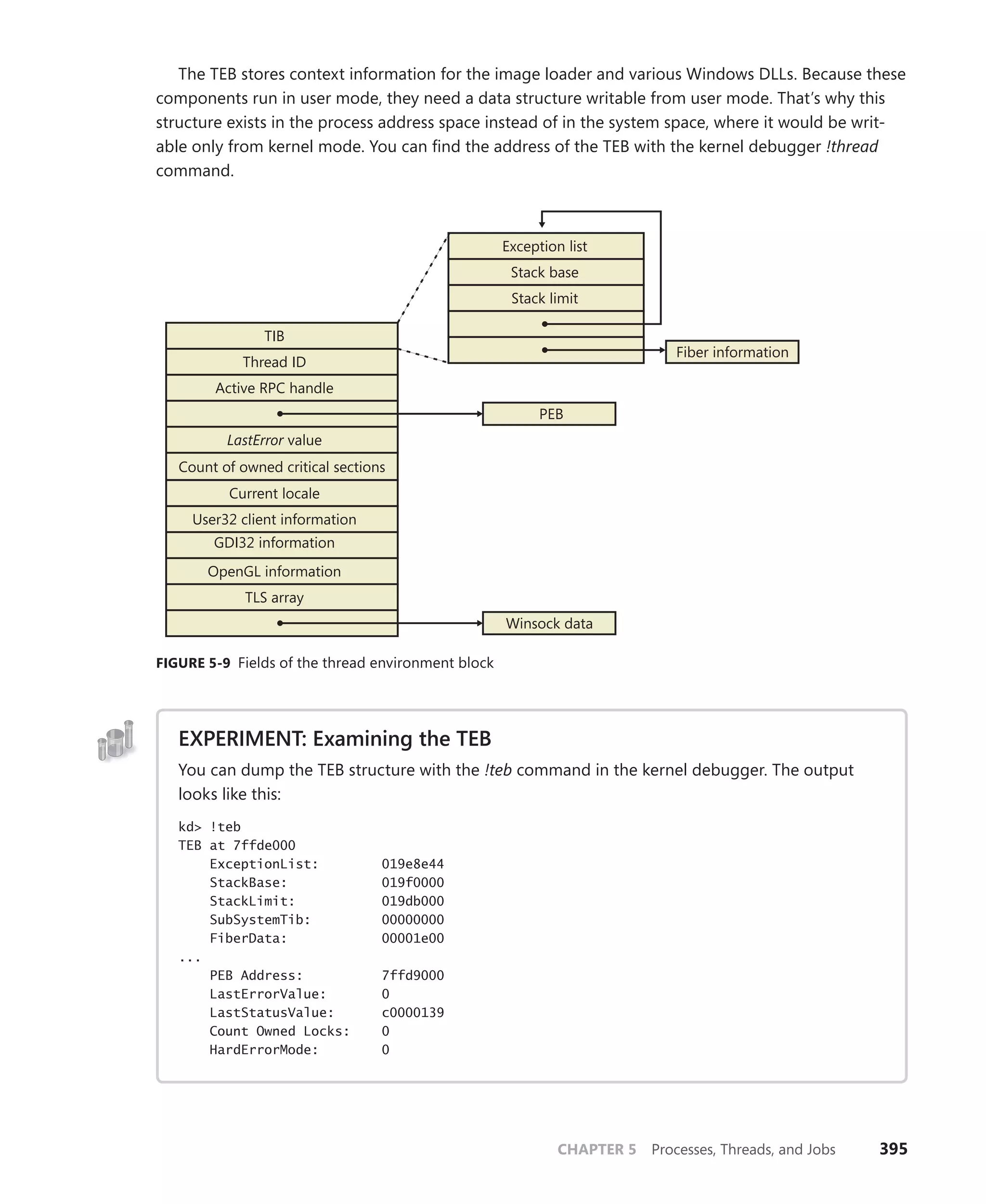 CHAPTER 5 Processes, Threads, and Jobs 395
The TEB stores context information for the image loader and various Windows DLLs. Because these
components run in user mode, they need a data structure writable from user mode. That’s why this
structure exists in the process address space instead of in the system space, where it would be writ-
able only from kernel mode. You can find the address of the TEB with the kernel debugger !thread
command.
Exception list
Stack base
Stack limit
Thread ID
Active RPC handle
LastError value
Current locale
User32 client information
Fiber information
Winsock data
Count of owned critical sections
OpenGL information
TLS array
GDI32 information
PEB
TIB
FIGURE 5-9 Fields of the thread environment block
EXPERIMENT: Examining the TEB
You can dump the TEB structure with the !teb command in the kernel debugger. The output
looks like this:
kd> !teb
TEB at 7ffde000
ExceptionList: 019e8e44
StackBase: 019f0000
StackLimit: 019db000
SubSystemTib: 00000000
FiberData: 00001e00
...
PEB Address: 7ffd9000
LastErrorValue: 0
LastStatusValue: c0000139
Count Owned Locks: 0
HardErrorMode: 0
 