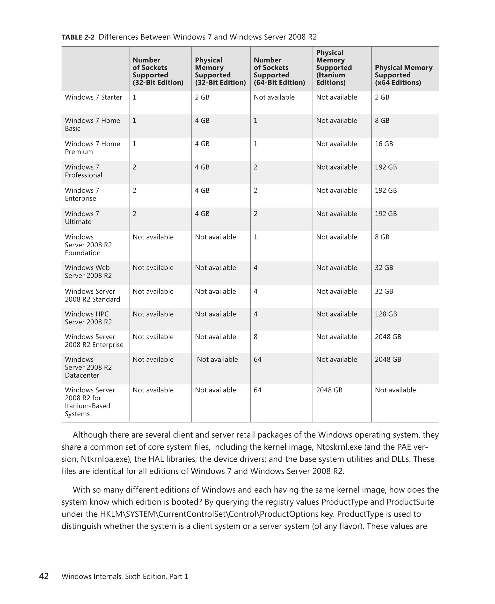 42 Windows Internals, Sixth Edition, Part 1
TABLE 2-2 Differences Between Windows 7 and Windows Server 2008 R2
Number
of Sockets
Supported
(32-Bit Edition)
Physical
Memory
Supported
(32-Bit Edition)
Number
of Sockets
Supported
(64-Bit Edition)
Physical
Memory
Supported
(Itanium
Editions)
Physical Memory
Supported
(x64 Editions)
Windows 7 Starter 1 2 GB Not available Not available 2 GB
Windows 7 Home
Basic
1 4 GB 1 Not available 8 GB
Windows 7 Home
Premium
1 4 GB 1 Not available 16 GB
Windows 7
Professional
2 4 GB 2 Not available 192 GB
Windows 7
Enterprise
2 4 GB 2 Not available 192 GB
Windows 7
Ultimate
2 4 GB 2 Not available 192 GB
Windows
Server 2008 R2
Foundation
Not available Not available 1 Not available 8 GB
Windows Web
Server 2008 R2
Not available Not available 4 Not available 32 GB
Windows Server
2008 R2 Standard
Not available Not available 4 Not available 32 GB
Windows HPC
Server 2008 R2
Not available Not available 4 Not available 128 GB
Windows Server
2008 R2 Enterprise
Not available Not available 8 Not available 2048 GB
Windows
Server 2008 R2
Datacenter
Not available Not available 64 Not available 2048 GB
Windows Server
2008 R2 for
Itanium-Based
Systems
Not available Not available 64 2048 GB Not available
Although there are several client and server retail packages of the Windows operating system, they
share a common set of core system files, including the kernel image, Ntoskrnl.exe (and the PAE ver-
sion, Ntkrnlpa.exe); the HAL libraries; the device drivers; and the base system utilities and DLLs. These
files are identical for all editions of Windows 7 and Windows Server 2008 R2.
With so many different editions of Windows and each having the same kernel image, how does the
system know which edition is booted? By querying the registry values ProductType and ­
ProductSuite
under the HKLMSYSTEMCurrentControlSetControlProductOptions key. ProductType is used to
distinguish whether the system is a client system or a server system (of any flavor). These values are
 