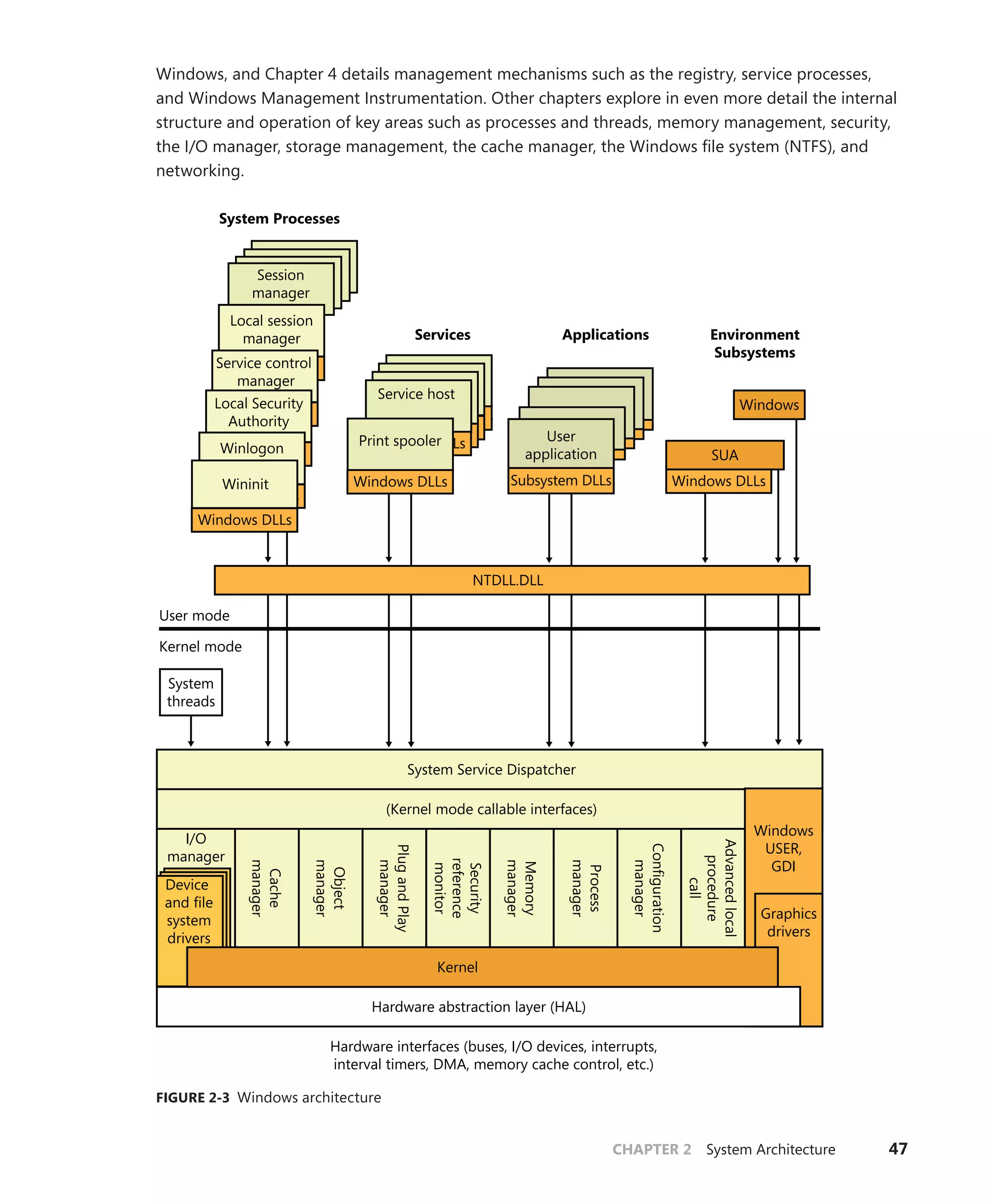 CHAPTER 2 System Architecture 47
Windows, and Chapter 4 details management mechanisms such as the registry, service processes,
and Windows Management Instrumentation. Other chapters explore in even more detail the internal
structure and operation of key areas such as processes and threads, memory management, security,
the I/O manager, storage management, the cache manager, the Windows file system (NTFS), and
networking.
System Processes
Services Applications Environment
Subsystems
Windows
SUA
Windows DLLs
NTDLL.DLL
System Service Dispatcher
(Kernel mode callable interfaces)
I/O
manager
Plug
and
Play
manager
Object
manager
Cache
manager
Security
reference
monitor
Memory
manager
Process
manager
Configuration
manager
Advanced
local
procedure
call
Windows
USER,
GDI
Graphics
drivers
Hardware abstraction layer (HAL)
Hardware interfaces (buses, I/O devices, interrupts,
interval timers, DMA, memory cache control, etc.)
System
threads
User
application
Subsystem DLLs
Device
and file
system
drivers
Kernel
User mode
Kernel mode
Windows DLLs
Windows DLLs
Windows DLLs
Windows DLLs
Service host
Windows DLLs
Print spooler
Session
manager
Windows DLLs
Local session
manager
Windows DLLs
Service control
manager
Local Security
Authority
Windows DLLs
Windows DLLs
Winlogon
Windows DLLs
Wininit
FIGURE 2-3 Windows architecture
 