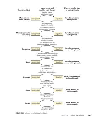 CHAPTER 3 System Mechanisms 187
Dispatcher object
System events and
resulting state change
Effect of signaled state
on waiting threads
Kernel resumes one
waiting thread.
Signaled
Nonsignaled
Resumed thread
acquires the mutex.
Owning thread
releases the mutex.
Kernel resumes one
waiting thread.
Signaled
Nonsignaled
Resumed thread
acquires the mutex.
Owning thread or other
thread releases the mutex.
Kernel resumes one
or more waiting threads.
Signaled
Nonsignaled
A thread acquires the semaphore.
More resources are not available.
One thread releases the
semaphore, freeing a resource.
Kernel resumes one
or more waiting threads.
Signaled
Nonsignaled
Kernel resumes one
or more threads.
A thread sets the event.
Kernel resumes waiting
dedicated thread.
Signaled
Nonsignaled
Kernel resumes the
other dedicated thread.
Dedicated thread sets
one event in the event pair.
Kernel resumes all
waiting threads.
Signaled
Nonsignaled
A thread reinitializes
the thread object.
Thread terminates.
Kernel resumes all
waiting threads.
Signaled
Nonsignaled
Mutex (kernel-
mode use only)
Mutex (exported to
user mode)
Semaphore
Event
Event pair
Thread
Timer
A thread (re)initializes
the timer.
Timer expires.
FIGURE 3-26 Selected kernel dispatcher objects
 
