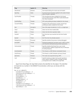 CHAPTER 3 System Mechanisms 193
Flag Applies To Meaning
Abandoned Mutexes The thread holding the mutex was terminated.
Signaling Gates A priority boost should be applied to the woken thread
when the gate is signaled.
CpuThrottled Threads CPU throttling has been enabled for this thread,
such as when running under DFSS mode (Distributed
­Fair-Share Scheduler).
CycleProfiling Threads CPU cycle profiling has been enabled for this thread.
CounterProfiling Threads Hardware CPU performance counter monitoring/­
profiling has been enabled for this thread.
Size All objects Size of the object divided by 4, to fit in a single byte.
Hand Timers Index into the timer handle table.
Index Timers Index into the timer expiration table.
Inserted Timers Set if the timer was inserted into the timer handle
table.
Expired Timers Set if the timer has already expired.
DebugActive Processes Specifies whether the process is being debugged.
ActiveDR7 Thread Hardware breakpoints are being used, so DR7 is active
and should be sanitized during context operations.
Instrumented Thread Specifies whether the thread has a user-mode
­
instrumentation callback (supported only on Windows
for x64 processors).
UmsScheduled Thread This thread is a UMS Worker (scheduled) thread.
UmsPrimary Thread This thread is a UMS Scheduler (primary) thread.
DpcActive Mutexes The mutex was acquired during a DPC.
Lock All objects Used for locking an object during wait operations
which need to modify its state or linkage; actually
­
corresponds to bit 7 (0x80) of the Type field.
Apart from these flags, the Type field contains the identifier for the object. This ­
identifier
­
corresponds to a number in the KOBJECTS enumeration, which you can dump with the
­debugger:
lkd> dt nt!_KOBJECTS
EventNotificationObject = 0
EventSynchronizationObject = 1
MutantObject = 2
ProcessObject = 3
QueueObject = 4
SemaphoreObject = 5
ThreadObject = 6
GateObject = 7
TimerNotificationObject = 8
TimerSynchronizationObject = 9
Spare2Object = 10
 