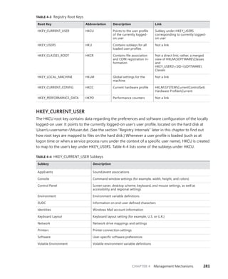 CHAPTER 4 Management Mechanisms 281
TABLE 4-3 Registry Root Keys
Root Key Abbreviation Description Link
HKEY_CURRENT_USER HKCU Points to the user profile
of the currently logged-
on user
Subkey under HKEY_USERS
­
corresponding to currently logged-
on user
HKEY_USERS HKU Contains subkeys for all
loaded user profiles
Not a link
HKEY_CLASSES_ROOT HKCR Contains file association
and COM registration in-
formation
Not a direct link; rather, a merged
view of HKLMSOFTWAREClasses
and ­
HKEY_USERS<SID>SOFTWARE
Classes
HKEY_LOCAL_MACHINE HKLM Global settings for the
machine.
Not a link
HKEY_CURRENT_CONFIG HKCC Current hardware profile HKLMSYSTEMCurrentControlSet
Hardware ProfilesCurrent
HKEY_PERFORMANCE_DATA HKPD Performance counters Not a link
HKEY_CURRENT_USER
The HKCU root key contains data regarding the preferences and software configuration of the locally
logged-on user. It points to the currently logged-on user’s user profile, located on the hard disk at
Users<username>Ntuser.dat. (See the section “Registry Internals” later in this chapter to find out
how root keys are mapped to files on the hard disk.) Whenever a user profile is loaded (such as at
logon time or when a service process runs under the context of a specific user name), HKCU is created
to map to the user’s key under HKEY_USERS. Table 4-4 lists some of the subkeys under HKCU.
TABLE 4-4 HKEY_CURRENT_USER Subkeys
Subkey Description
AppEvents Sound/event associations
Console Command window settings (for example, width, height, and colors)
Control Panel Screen saver, desktop scheme, keyboard, and mouse settings, as well as
­
accessibility and regional settings
Environment Environment variable definitions
EUDC Information on end-user defined characters
Identities Windows Mail account information
Keyboard Layout Keyboard layout setting (for example, U.S. or U.K.)
Network Network drive mappings and settings
Printers Printer connection settings
Software User-specific software preferences
Volatile Environment Volatile environment variable definitions
 