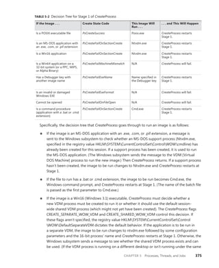 CHAPTER 5 Processes, Threads, and Jobs 375
TABLE 5-2 Decision Tree for Stage 1 of CreateProcess
If the Image . . . Create State Code This Image Will
Run . . .
. . . and This Will Happen
Is a POSIX executable file PsCreateSuccess Posix.exe CreateProcess restarts
Stage 1.
Is an MS-DOS application with
an .exe, .com, or .pif extension
PsCreateFailOnSectionCreate Ntvdm.exe CreateProcess restarts
Stage 1.
Is a Win16 application PsCreateFailOnSectionCreate Ntvdm.exe CreateProcess restarts
Stage 1.
Is a Win64 application on a
32-bit system (or a PPC, MIPS,
or Alpha Binary)
PsCreateFailMachineMismatch N/A CreateProcess will fail.
Has a Debugger key with
­
another image name
PsCreateFailExeName Name specified in
the Debugger key
CreateProcess restarts
Stage 1.
Is an invalid or damaged
Windows EXE
PsCreateFailExeFormat N/A CreateProcess will fail.
Cannot be opened PsCreateFailOnFileOpen N/A CreateProcess will fail.
Is a command procedure
(­
application with a .bat or .cmd
extension)
PsCreateFailOnSectionCreate Cmd.exe CreateProcess restarts
Stage 1.
Specifically, the decision tree that CreateProcess goes through to run an image is as follows:
■
■ If the image is an MS-DOS application with an .exe, .com, or .pif extension, a message is
sent to the Windows subsystem to check whether an MS-DOS support process (Ntvdm.exe,
specified in the registry value HKLMSYSTEMCurrentControlSetControlWOWcmdline) has
already been created for this session. If a support process has been created, it is used to run
the MS-DOS application. (The Windows subsystem sends the message to the VDM [Virtual
DOS Machine] process to run the new image.) Then CreateProcess returns. If a support process
hasn’t been created, the image to be run changes to Ntvdm.exe and CreateProcess restarts at
Stage 1.
■
■ If the file to run has a .bat or .cmd extension, the image to be run becomes Cmd.exe, the
­
Windows command prompt, and CreateProcess restarts at Stage 1. (The name of the batch file
is passed as the first parameter to Cmd.exe.)
■
■ If the image is a Win16 (Windows 3.1) executable, CreateProcess must decide whether a
new VDM process must be created to run it or whether it should use the default session-
wide shared VDM process (which might not yet have been created). The CreateProcess flags
­
CREATE_­
SEPARATE_WOW_VDM and CREATE_SHARED_WOW_VDM control this decision. If
these flags aren’t specified, the registry value HKLMSYSTEMCurrentControlSetControl
WOWDefaultSeparateVDM dictates the default behavior. If the application is to be run in
a separate VDM, the image to be run changes to ntvdm.exe followed by some configuration
parameters and the 16-bit process’ name and CreateProcess restarts at Stage 1. Otherwise, the
Windows subsystem sends a message to see whether the shared VDM process exists and can
be used. (If the VDM process is running on a different desktop or isn’t running under the same
 