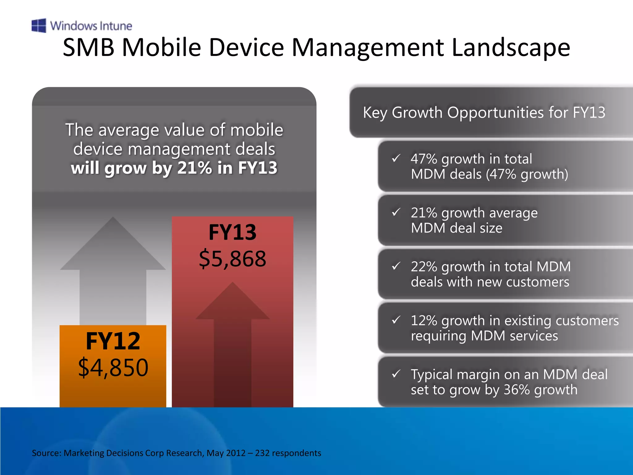 SMB Mobile Device Management Landscape

The average value of mobile
 device management deals
                              
 will grow by 21% in FY13

                              



                              



                              



                              
 