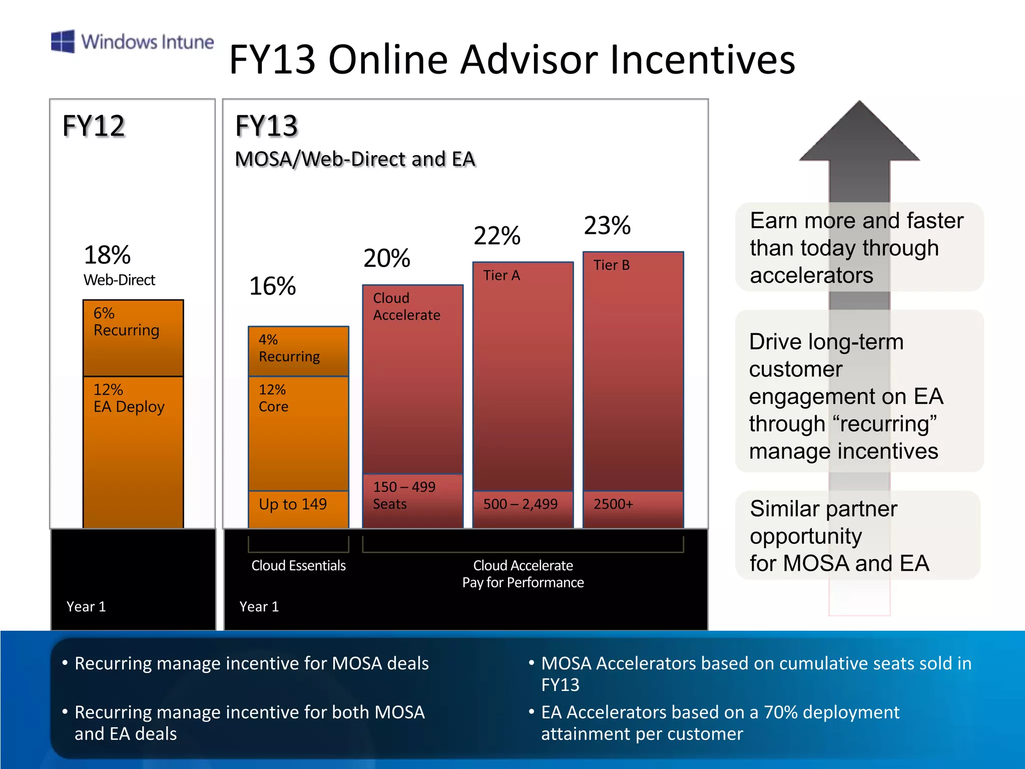 FY13 Online Advisor Incentives




Year 1              Year 1


• Recurring manage incentive for MOSA deals   • MOSA Accelerators based on cumulative seats sold in
                                                FY13
• Recurring manage incentive for both MOSA    • EA Accelerators based on a 70% deployment
  and EA deals                                  attainment per customer
 
