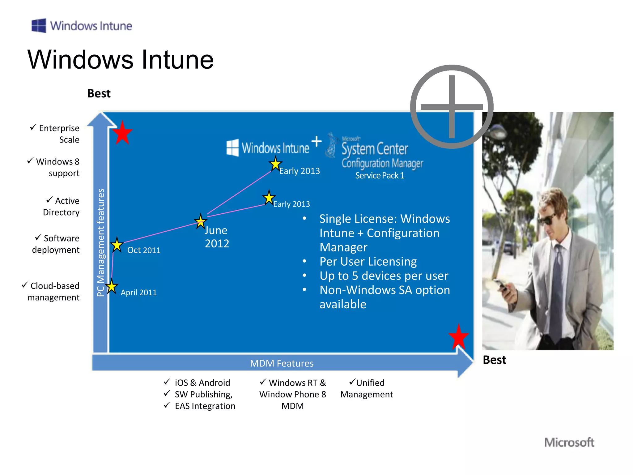 Windows Intune

  Enterprise
        Scale
                                                                                           +
  Windows 8
     support                                                                   Early 2013        Service Pack 1
                PC Management features




     Active                                                                  Early 2013
    Directory
                                                                                     • Single License: Windows
                                                               June                    Intune + Configuration
   Software
  deployment                              Oct 2011
                                                               2012                    Manager
                                                                                     • Per User Licensing
                                                                                     • Up to 5 devices per user
 Cloud-based
 management
                                         April 2011                                  • Non-Windows SA option
                                                                                       available



                                                                          MDM Features
                                                       iOS & Android       Windows RT &       Unified
                                                       SW Publishing,     Window Phone 8      Management
                                                       EAS Integration        MDM
 
