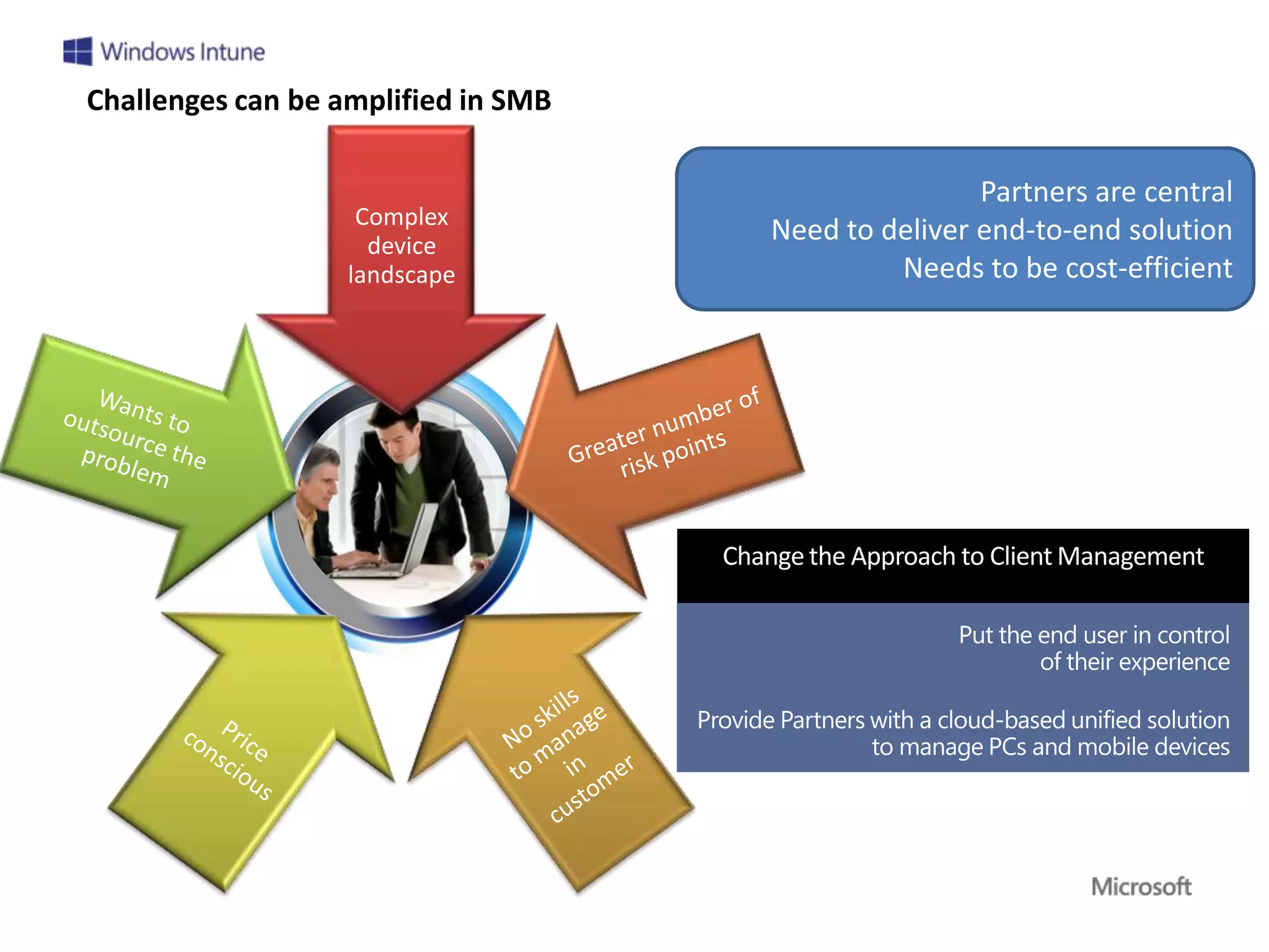 Challenges can be amplified in SMB

                                                         Partners are central
                    Complex
                     device
                                         Need to deliver end-to-end solution
                   landscape                      Needs to be cost-efficient




                                     Change the Approach to Client Management
 