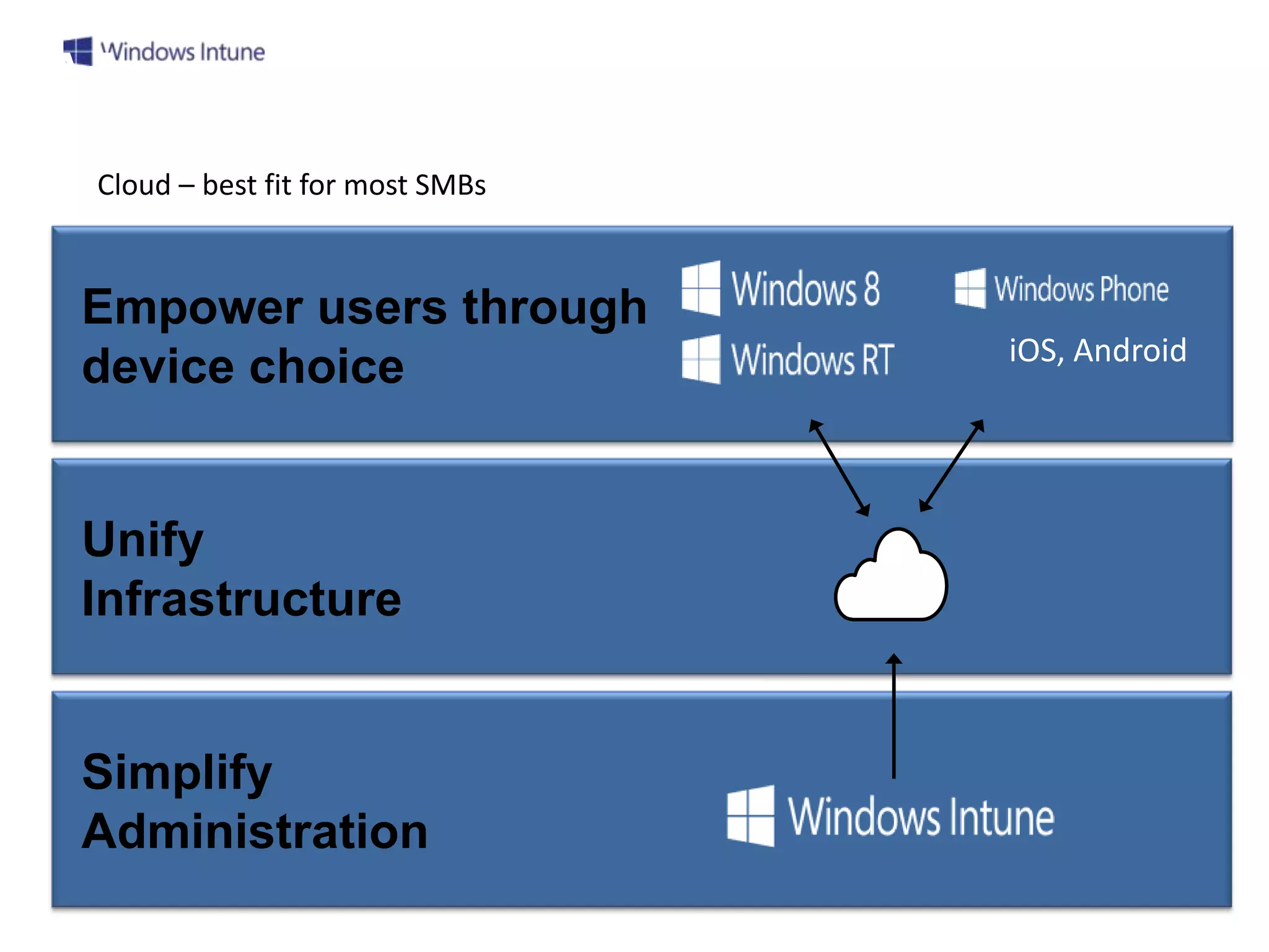 Cloud – best fit for most SMBs



Empower users through
                                 iOS, Android
device choice


Unify
Infrastructure


Simplify
Administration
 