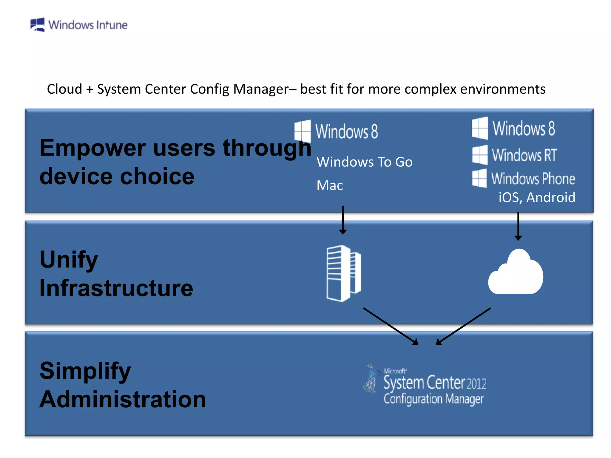 Cloud + System Center Config Manager– best fit for more complex environments



Empower users through Windows To Go
device choice         Mac
                                                                    iOS, Android



Unify
Infrastructure


Simplify
Administration
 