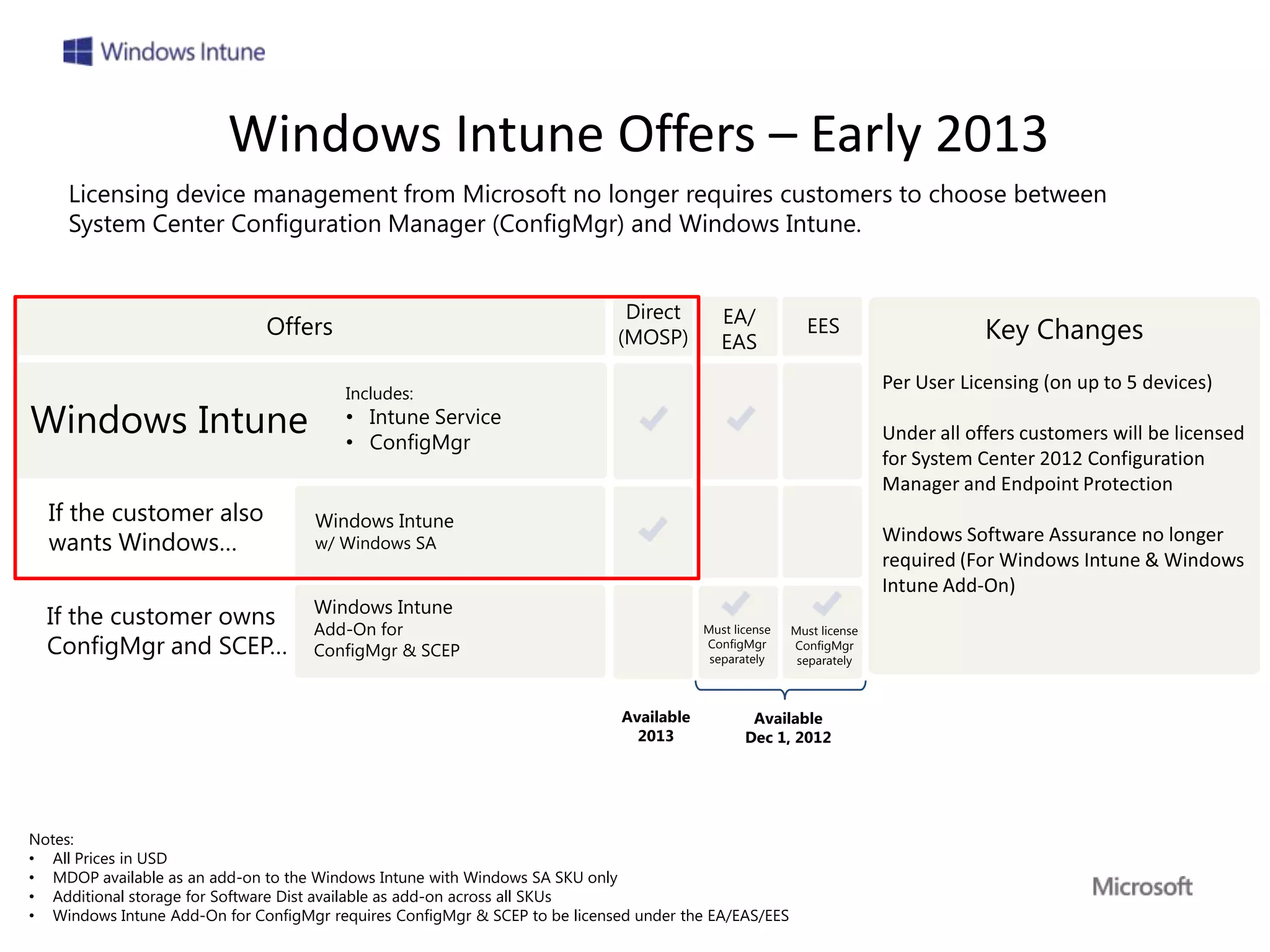 Windows Intune Offers – Early 2013
     Licensing device management from Microsoft no longer requires customers to choose between
     System Center Configuration Manager (ConfigMgr) and Windows Intune.


                                                                             Direct         EA/
                              Offers                                        (MOSP)
                                                                                                          EES          Key Changes
                                                                                            EAS

                                         Includes:
Windows Intune                           • Intune Service
                                         • ConfigMgr


  If the customer also               Windows Intune
  wants Windows…                     w/ Windows SA


                                     Windows Intune
  If the customer owns               Add-On for                                          Must license   Must license
  ConfigMgr and SCEP…                ConfigMgr & SCEP                                    ConfigMgr
                                                                                          separately
                                                                                                        ConfigMgr
                                                                                                         separately



                                                                             Available           Available
                                                                               2013             Dec 1, 2012




Notes:
• All Prices in USD
• MDOP available as an add-on to the Windows Intune with Windows SA SKU only
• Additional storage for Software Dist available as add-on across all SKUs
• Windows Intune Add-On for ConfigMgr requires ConfigMgr & SCEP to be licensed under the EA/EAS/EES
 
