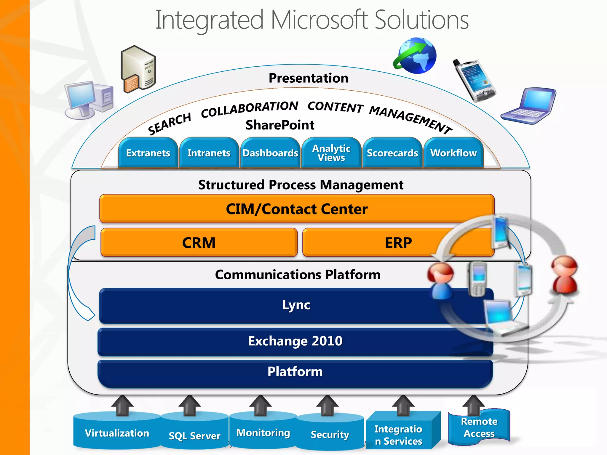 Presentation


                                    SharePoint Server

        Extranets    Intranets     Dashboards        Analytic     Scorecards        Workflow
                                                      Views

                        Structured Process Management
                               CIM/Contact Center

                    CRM                                                ERP

                            Communications Platform

                                             Lync

                                    Exchange 2010

                                         Platform


                                                                                         Remote
Virtualization                    Monitoring                           Integratio        Access
                 SQL Server                         Security
                                                                       n Services
                          Copyright 2012 © Sentri, Inc. All rights reserved.
 