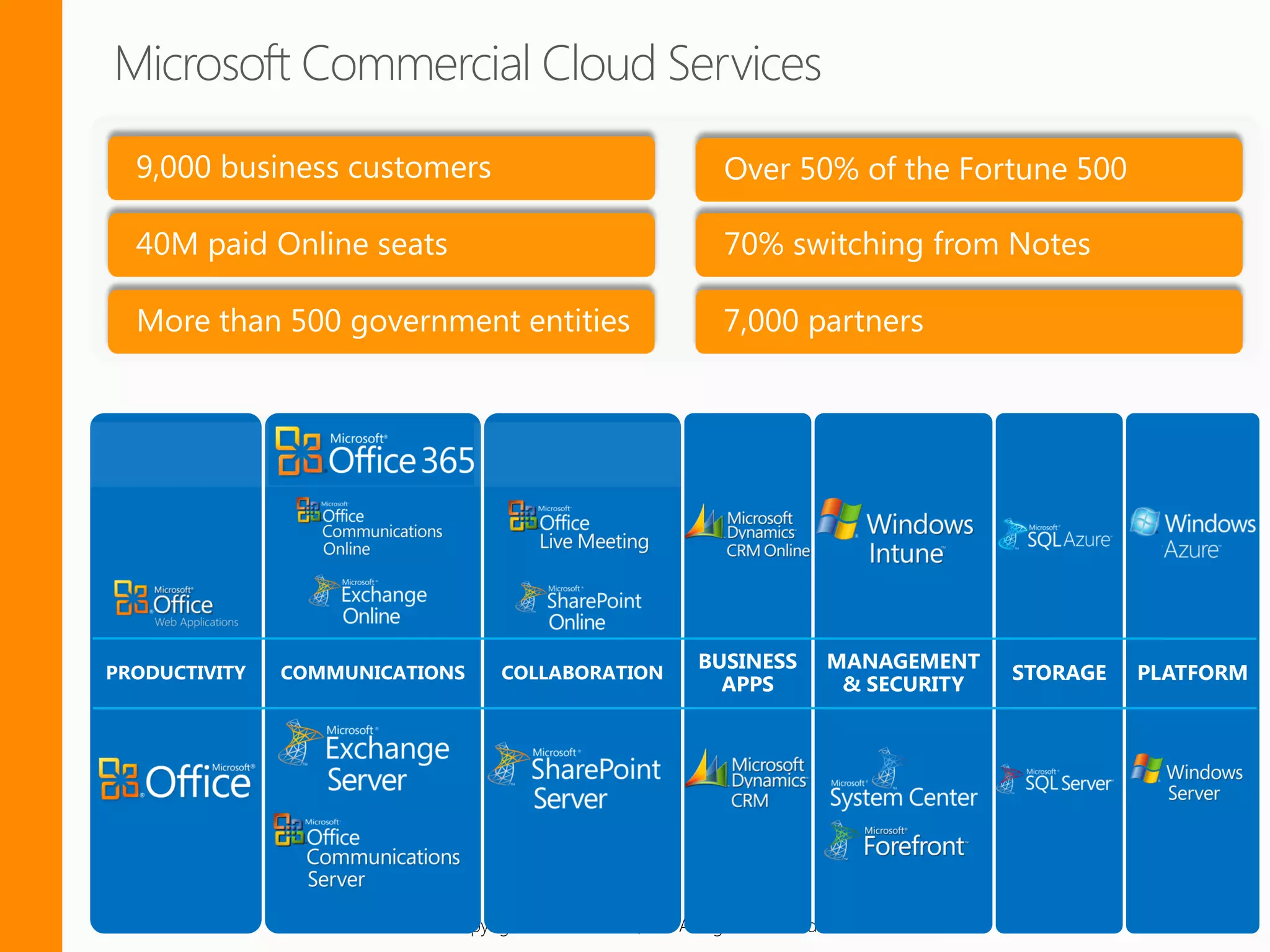 9,000 business customers                                    Over 50% of the Fortune 500

40M paid Online seats                                       70% switching from Notes

More than 500 government entities                           7,000 partners




                        Copyright 2012 © Sentri, Inc. All rights reserved.
 