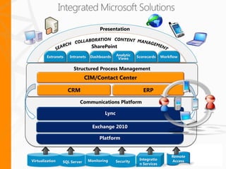 Presentation


                                    SharePoint Server

        Extranets    Intranets     Dashboards        Analytic     Scorecards        Workflow
                                                      Views

                        Structured Process Management
                               CIM/Contact Center

                    CRM                                                ERP

                            Communications Platform

                                             Lync

                                    Exchange 2010

                                         Platform


                                                                                         Remote
Virtualization                    Monitoring                           Integratio        Access
                 SQL Server                         Security
                                                                       n Services
                          Copyright 2012 © Sentri, Inc. All rights reserved.
 