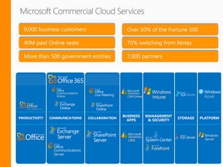 9,000 business customers                                    Over 50% of the Fortune 500

40M paid Online seats                                       70% switching from Notes

More than 500 government entities                           7,000 partners




                        Copyright 2012 © Sentri, Inc. All rights reserved.
 