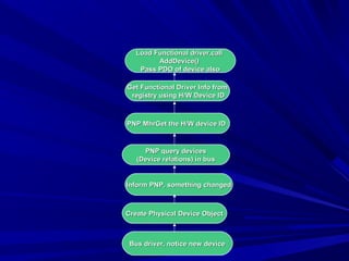 Windows io manager | PPT