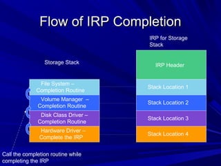 Windows io manager | PPT