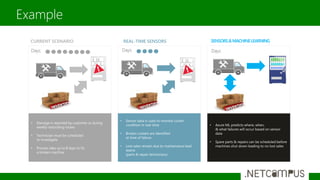 Example
• Damage is reported by customer or during
weekly restocking routes
• Technician must be scheduled
to investigate
• Process take up to 8 days to fix
a broken machine
• Sensor data is used to monitor cooler
condition in real-time
• Broken coolers are identified
at time of failure
• Lost sales remain due to maintenance lead
teams
(parts & repair technicians)
• Azure ML predicts where, when,
& what failures will occur based on sensor
data
• Spare parts & repairs can be scheduled before
machines shut down leading to no lost sales
CURRENT SCENARIO REAL-TIME SENSORS SENSORS&MACHINELEARNING
Days: Days:Days:
 
