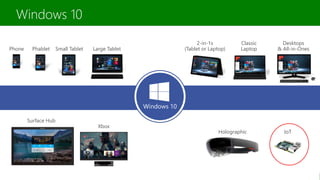 Windows 10
Windows 10
Phone Small Tablet
2-in-1s
(Tablet or Laptop)
Desktops
& All-in-OnesPhablet Large Tablet
Classic
Laptop
Xbox
IoT
Surface Hub
Holographic
 