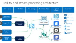 Legacy IOT
MQTT/COAP/Custom
Applications
AMQP/HTTP, C, .NET,
Java…
IP capable
devices
AMQP/HTTP, C, .NET, Java
Low power
devices
(RTOS)
End-to-end stream processing architecture
ProcessingCollectionProducers
App insights
Data analytics
State over time
Dashboard
Service
Search
Distributed
tracing
-
Azure DBs
Azure Storage
Service Bus
HDInsight
Event Hubs
Field
gateway
Custom Cloud
gateway
Storage Adapters
Stream Analytics
 