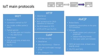 HTTP
MQTT
CoAP
Sensor Device Gateway Cloud
10010 010011
IoT main protocols
• Client/Server
• Synchronous
• REST architecture for CRUD
operations on resources
• No QOS (based on TCP)
• HTTPS (HTTP over SSL/TLS)
AMQP
• Broker/Clients
• Multiplexing sessions/links on the same
TCP connection
• Message
• Header (system and custom/user
properties)
• Opaque body (any format)
• Data types system and metadata
• QOS (at most once, at least once,
exactly once)
• SSL/TLS and SASL
• HTTP-like (via UDP)
• Client/Server
• (also) Asynchronous - Observer
• QOS with “confirmable” message
or not
• DTLS (Datagram TLS)
• Broker/Clients
• Connection oriented via TCP
• Very simple, smallest packet (2
bytes)
• Payload agnostic
• No data types and metadata
• Any data format
• Topics based
• QOS (at most once, at least once,
exactly once)
• SSL/TLS
 