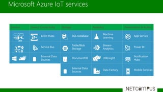 Microsoft Azure IoT services
Devices Device Connectivity Storage Analytics Presentation & Action
Event Hubs SQL Database
Machine
Learning
App Service
Service Bus
Table/Blob
Storage
Stream
Analytics
Power BI
External Data
Sources
DocumentDB HDInsight
Notification
Hubs
External Data
Sources
Data Factory Mobile Services
{ }
 