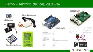 Demo – sensors, devices, gateway
GSR sensor
Heart Rate sensor
Seeedstudio Grove
Arduino Uno
Raspberry Pi
 
