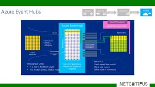 Azure Event Hubs
Event
Producers
> 1M Producers
> 1GB/sec
Aggregate
Throughput
Up to 32 partitions
via portal, more on
request
Partitions
Direct
PartitionKey
Hash
Throughput Units:
• 1 ≤ TUs ≤ Partition Count
• TU: 1 MB/s writes, 2 MB/s reads
Receivers
AMQP 1.0
Credit-based flow control
Client-side cursors
Offset by Id or Timestamp
Sensor Device Gateway Cloud
10010 010011
 