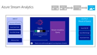 AzureSQLDB
AzureEventHubs
AzureBlobStorage
INPUT
Source of Events
Azure BlobStorage
Azure EventHubs
ReferenceData
Queryrunscontinuouslyagainstincomingstreamofevents
Events
Have a defined schema and
are temporal (sequenced in
time)
Azure Stream Analytics Sensor Device Gateway Cloud
10010 010011
 