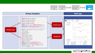 SELECT Max(time) as time,
Max(temp) as TempMax,
Min(temp) as TempMin,
Avg(temp) as tempAvg
FROM DevicesInput TIMESTAMP BY time
GROUP BY TumblingWindow(Minute, 1)
SELECT 'LIE' as alertType, 'Why are you lying?!?!?
:)' as message,
dspl as dsplAlert,
Avg(lght)as hr,
max(time) as timeStart,
max(time) as timeEnd,
Max(temp)as tempMax,
Min(temp) as tempMin,
Avg(gsrth)as gsrth
FROM DevicesInput TIMESTAMPBY time
GROUP BY dspl, TumblingWindow(Second, 5)
HAVING (tempMin < (gsrth-50) OR tempMax >
(gsrth+50)) AND (hr > 80)
ehdevices
ehdevices
ehalerts
Stream Analytics Web App
Sensor Device Gateway Cloud
10010 010011
 