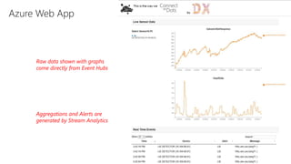 Azure Web App
Raw data shown with graphs
come directly from Event Hubs
Aggregations and Alerts are
generated by Stream Analytics
 