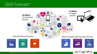 26 Billion
of connected
devices
2020 Forecast*
7.3 Billion
of tablets
and PCs
InsuranceManufacturing Healthcare
Vertical leading industries
TransportationUtilities Agricolture
Other industries gaining value from IoT
*Source: Gartner http://www.gartner.com/newsroom/id/2636073
 