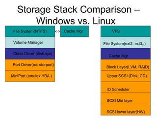 Windows kernel and memory io subsystem | PPT