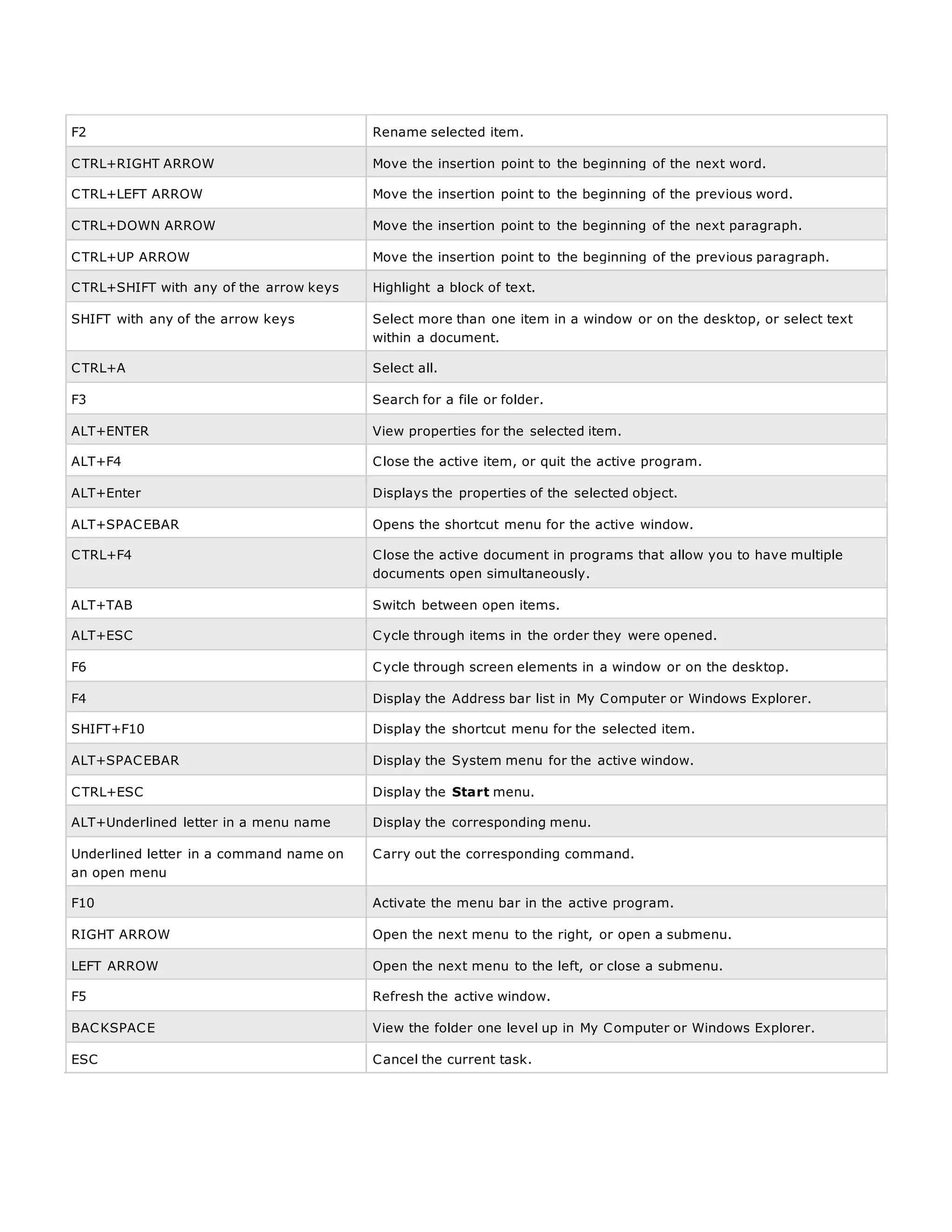 F2 Rename selected item.
CTRL+RIGHT ARROW Move the insertion point to the beginning of the next word.
CTRL+LEFT ARROW Move the insertion point to the beginning of the previous word.
CTRL+DOWN ARROW Move the insertion point to the beginning of the next paragraph.
CTRL+UP ARROW Move the insertion point to the beginning of the previous paragraph.
CTRL+SHIFT with any of the arrow keys Highlight a block of text.
SHIFT with any of the arrow keys Select more than one item in a window or on the desktop, or select text
within a document.
CTRL+A Select all.
F3 Search for a file or folder.
ALT+ENTER View properties for the selected item.
ALT+F4 Close the active item, or quit the active program.
ALT+Enter Displays the properties of the selected object.
ALT+SPACEBAR Opens the shortcut menu for the active window.
CTRL+F4 Close the active document in programs that allow you to have multiple
documents open simultaneously.
ALT+TAB Switch between open items.
ALT+ESC Cycle through items in the order they were opened.
F6 Cycle through screen elements in a window or on the desktop.
F4 Display the Address bar list in My Computer or Windows Explorer.
SHIFT+F10 Display the shortcut menu for the selected item.
ALT+SPACEBAR Display the System menu for the active window.
CTRL+ESC Display the Start menu.
ALT+Underlined letter in a menu name Display the corresponding menu.
Underlined letter in a command name on
an open menu
Carry out the corresponding command.
F10 Activate the menu bar in the active program.
RIGHT ARROW Open the next menu to the right, or open a submenu.
LEFT ARROW Open the next menu to the left, or close a submenu.
F5 Refresh the active window.
BACKSPACE View the folder one level up in My Computer or Windows Explorer.
ESC Cancel the current task.
 