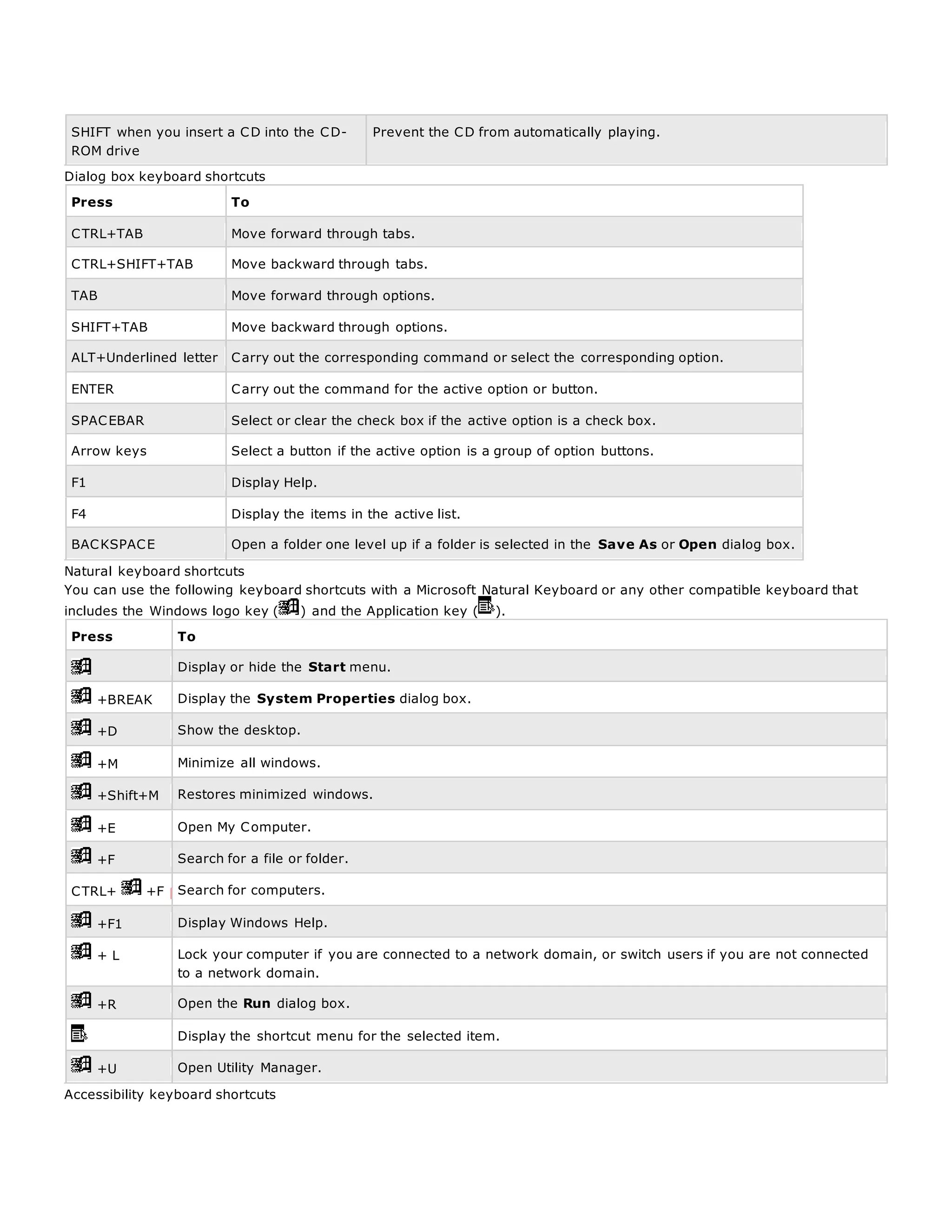 SHIFT when you insert a CD into the CD-
ROM drive
Prevent the CD from automatically playing.
Dialog box keyboard shortcuts
Press To
CTRL+TAB Move forward through tabs.
CTRL+SHIFT+TAB Move backward through tabs.
TAB Move forward through options.
SHIFT+TAB Move backward through options.
ALT+Underlined letter Carry out the corresponding command or select the corresponding option.
ENTER Carry out the command for the active option or button.
SPACEBAR Select or clear the check box if the active option is a check box.
Arrow keys Select a button if the active option is a group of option buttons.
F1 Display Help.
F4 Display the items in the active list.
BACKSPACE Open a folder one level up if a folder is selected in the Save As or Open dialog box.
Natural keyboard shortcuts
You can use the following keyboard shortcuts with a Microsoft Natural Keyboard or any other compatible keyboard that
includes the Windows logo key ( ) and the Application key ( ).
Press To
Display or hide the Start menu.
+BREAK Display the System Properties dialog box.
+D Show the desktop.
+M Minimize all windows.
+Shift+M Restores minimized windows.
+E Open My Computer.
+F Search for a file or folder.
CTRL+ +F Search for computers.
+F1 Display Windows Help.
+ L Lock your computer if you are connected to a network domain, or switch users if you are not connected
to a network domain.
+R Open the Run dialog box.
Display the shortcut menu for the selected item.
+U Open Utility Manager.
Accessibility keyboard shortcuts
 