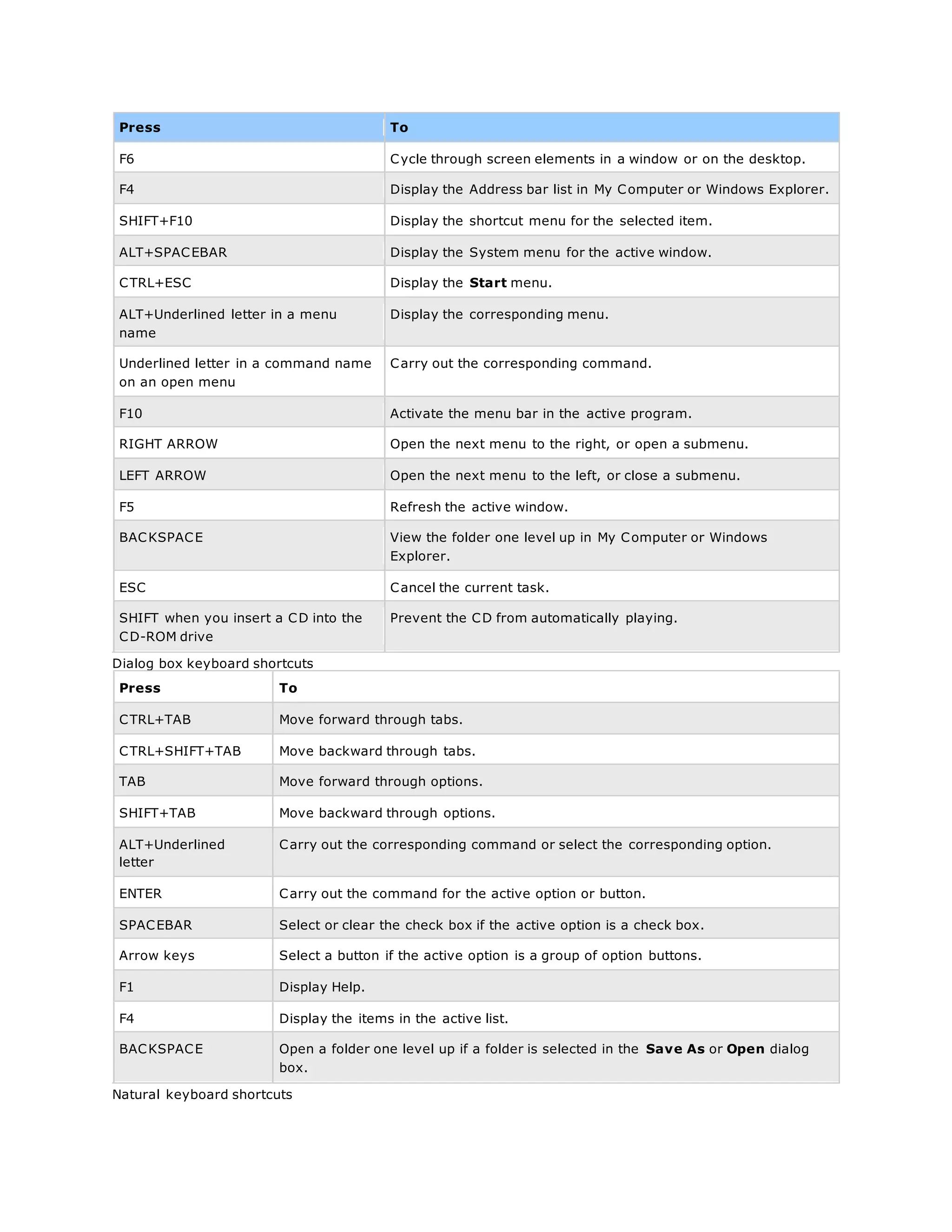 Press To
F6 Cycle through screen elements in a window or on the desktop.
F4 Display the Address bar list in My Computer or Windows Explorer.
SHIFT+F10 Display the shortcut menu for the selected item.
ALT+SPACEBAR Display the System menu for the active window.
CTRL+ESC Display the Start menu.
ALT+Underlined letter in a menu
name
Display the corresponding menu.
Underlined letter in a command name
on an open menu
Carry out the corresponding command.
F10 Activate the menu bar in the active program.
RIGHT ARROW Open the next menu to the right, or open a submenu.
LEFT ARROW Open the next menu to the left, or close a submenu.
F5 Refresh the active window.
BACKSPACE View the folder one level up in My Computer or Windows
Explorer.
ESC Cancel the current task.
SHIFT when you insert a CD into the
CD-ROM drive
Prevent the CD from automatically playing.
Dialog box keyboard shortcuts
Press To
CTRL+TAB Move forward through tabs.
CTRL+SHIFT+TAB Move backward through tabs.
TAB Move forward through options.
SHIFT+TAB Move backward through options.
ALT+Underlined
letter
Carry out the corresponding command or select the corresponding option.
ENTER Carry out the command for the active option or button.
SPACEBAR Select or clear the check box if the active option is a check box.
Arrow keys Select a button if the active option is a group of option buttons.
F1 Display Help.
F4 Display the items in the active list.
BACKSPACE Open a folder one level up if a folder is selected in the Save As or Open dialog
box.
Natural keyboard shortcuts
 