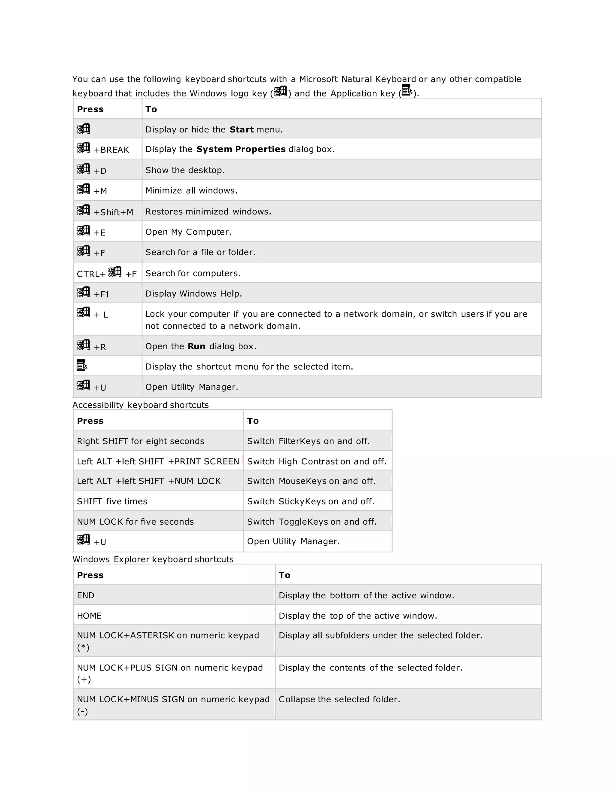 You can use the following keyboard shortcuts with a Microsoft Natural Keyboard or any other compatible
keyboard that includes the Windows logo key ( ) and the Application key ( ).
Press To
Display or hide the Start menu.
+BREAK Display the System Properties dialog box.
+D Show the desktop.
+M Minimize all windows.
+Shift+M Restores minimized windows.
+E Open My Computer.
+F Search for a file or folder.
CTRL+ +F Search for computers.
+F1 Display Windows Help.
+ L Lock your computer if you are connected to a network domain, or switch users if you are
not connected to a network domain.
+R Open the Run dialog box.
Display the shortcut menu for the selected item.
+U Open Utility Manager.
Accessibility keyboard shortcuts
Press To
Right SHIFT for eight seconds Switch FilterKeys on and off.
Left ALT +left SHIFT +PRINT SCREEN Switch High Contrast on and off.
Left ALT +left SHIFT +NUM LOCK Switch MouseKeys on and off.
SHIFT five times Switch StickyKeys on and off.
NUM LOCK for five seconds Switch ToggleKeys on and off.
+U Open Utility Manager.
Windows Explorer keyboard shortcuts
Press To
END Display the bottom of the active window.
HOME Display the top of the active window.
NUM LOCK+ASTERISK on numeric keypad
(*)
Display all subfolders under the selected folder.
NUM LOCK+PLUS SIGN on numeric keypad
(+)
Display the contents of the selected folder.
NUM LOCK+MINUS SIGN on numeric keypad
(-)
Collapse the selected folder.
 
