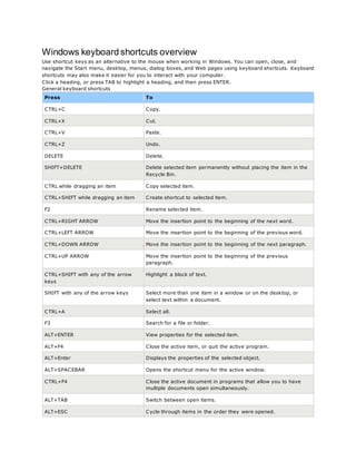 Windows keyboard shortcuts overview
Use shortcut keys as an alternative to the mouse when working in Windows. You can open, close, and
navigate the Start menu, desktop, menus, dialog boxes, and Web pages using keyboard shortcuts. Keyboard
shortcuts may also make it easier for you to interact with your computer.
Click a heading, or press TAB to highlight a heading, and then press ENTER.
General keyboard shortcuts
Press To
CTRL+C Copy.
CTRL+X Cut.
CTRL+V Paste.
CTRL+Z Undo.
DELETE Delete.
SHIFT+DELETE Delete selected item permanently without placing the item in the
Recycle Bin.
CTRL while dragging an item Copy selected item.
CTRL+SHIFT while dragging an item Create shortcut to selected item.
F2 Rename selected item.
CTRL+RIGHT ARROW Move the insertion point to the beginning of the next word.
CTRL+LEFT ARROW Move the insertion point to the beginning of the previous word.
CTRL+DOWN ARROW Move the insertion point to the beginning of the next paragraph.
CTRL+UP ARROW Move the insertion point to the beginning of the previous
paragraph.
CTRL+SHIFT with any of the arrow
keys
Highlight a block of text.
SHIFT with any of the arrow keys Select more than one item in a window or on the desktop, or
select text within a document.
CTRL+A Select all.
F3 Search for a file or folder.
ALT+ENTER View properties for the selected item.
ALT+F4 Close the active item, or quit the active program.
ALT+Enter Displays the properties of the selected object.
ALT+SPACEBAR Opens the shortcut menu for the active window.
CTRL+F4 Close the active document in programs that allow you to have
multiple documents open simultaneously.
ALT+TAB Switch between open items.
ALT+ESC Cycle through items in the order they were opened.
 