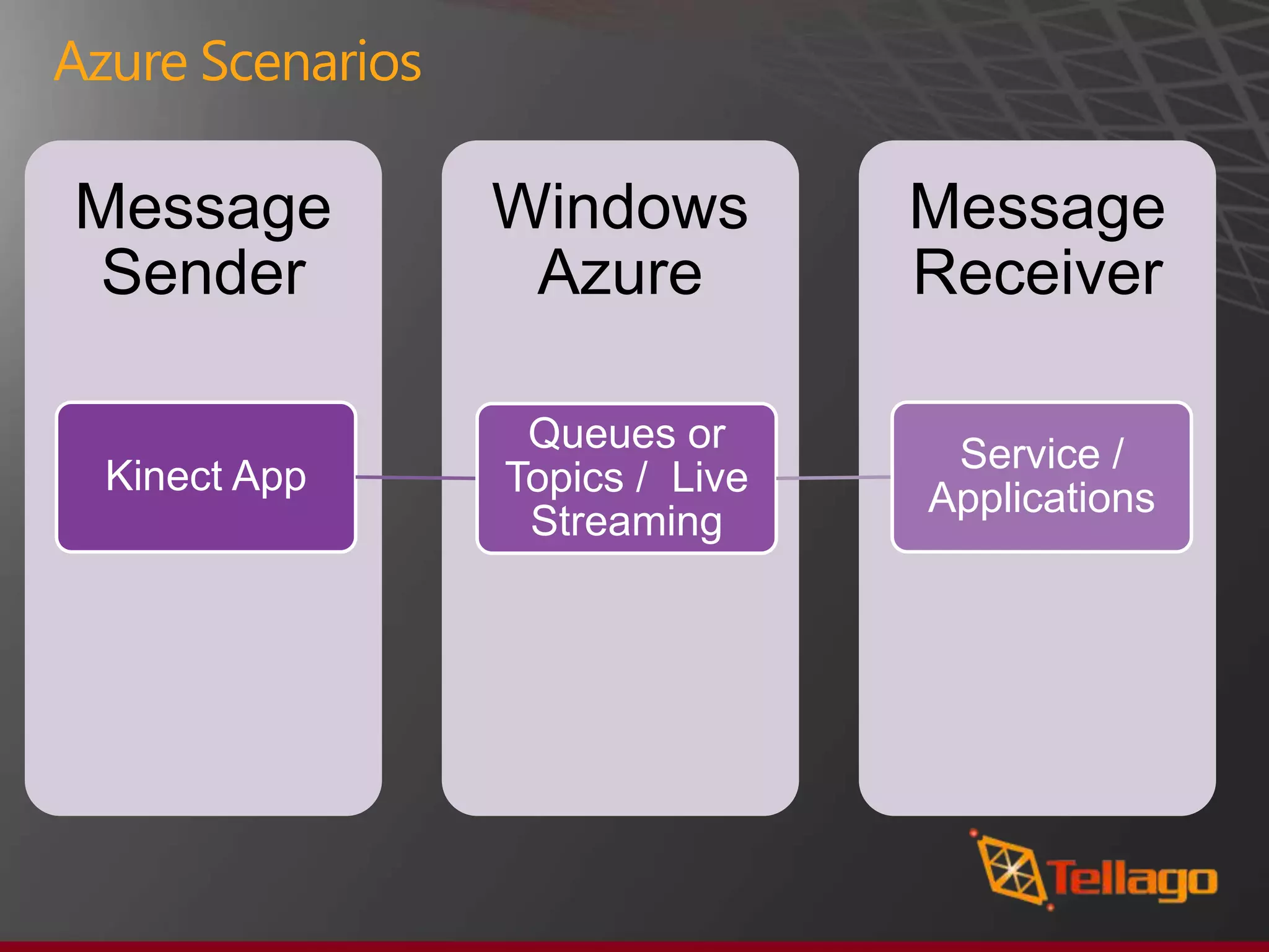 Azure Scenarios

Message           Windows         Message
Sender             Azure          Receiver

                   Queues or       Service /
  Kinect App      Topics / Live   Applications
                   Streaming
 