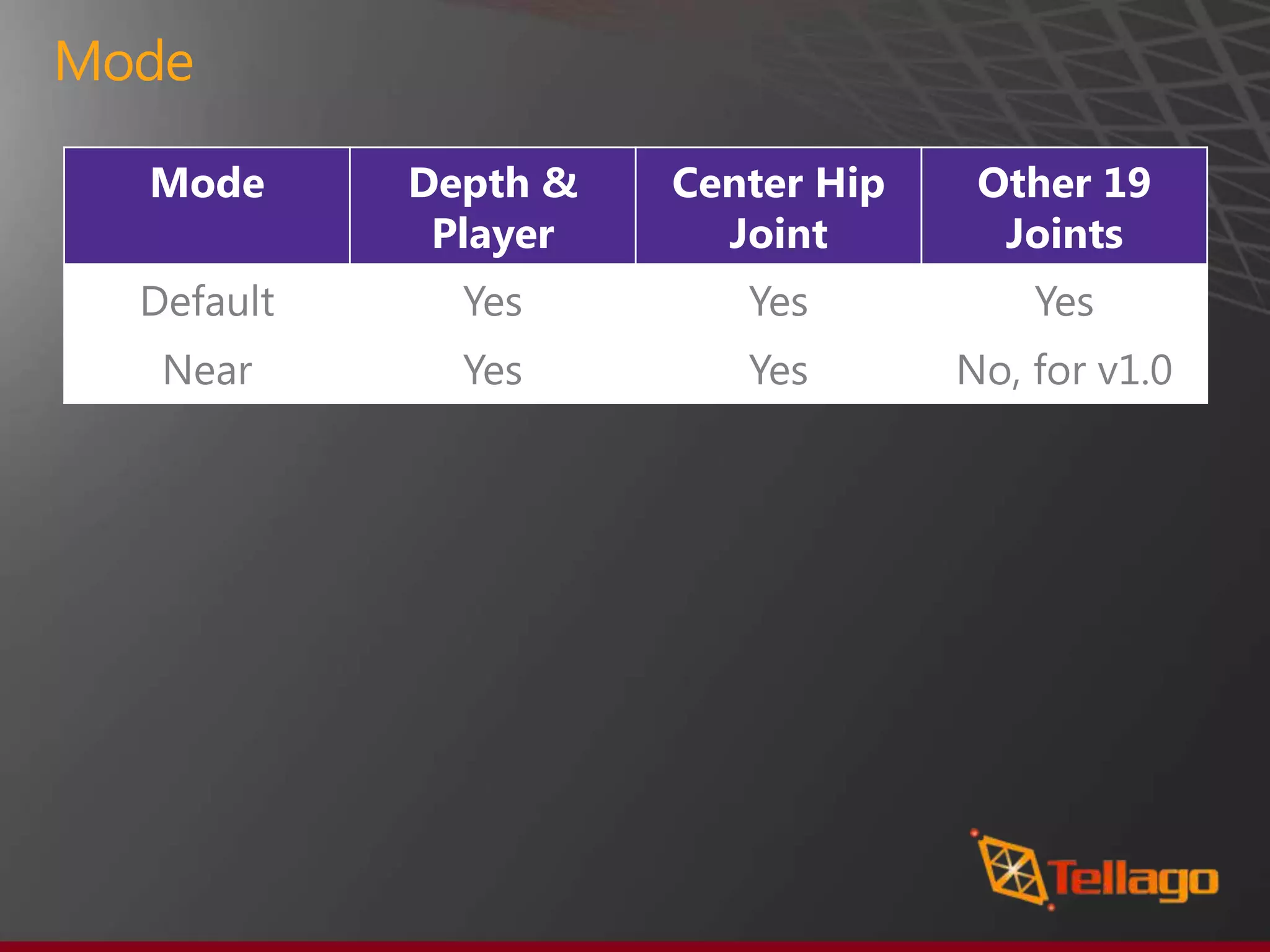 Mode

  Mode      Depth &   Center Hip    Other 19
             Player     Joint        Joints
  Default     Yes        Yes           Yes
   Near       Yes        Yes       No, for v1.0
 